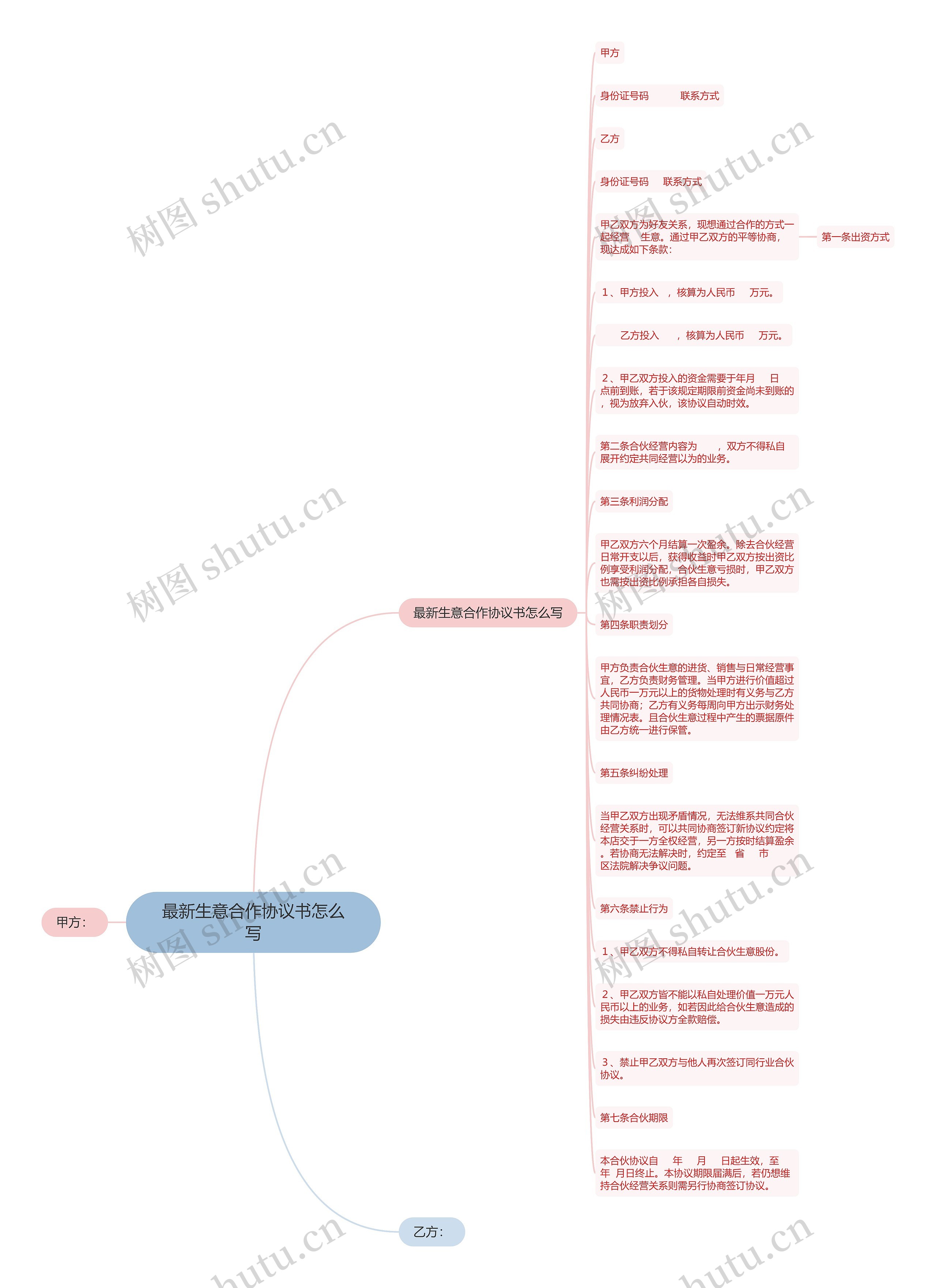 最新生意合作协议书怎么写思维导图