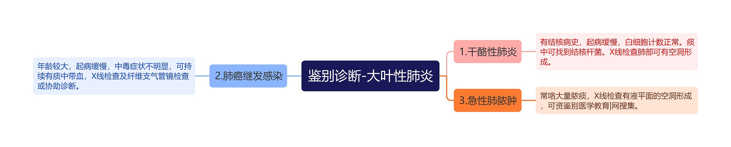鉴别诊断-大叶性肺炎 鉴别诊断-大叶性肺炎