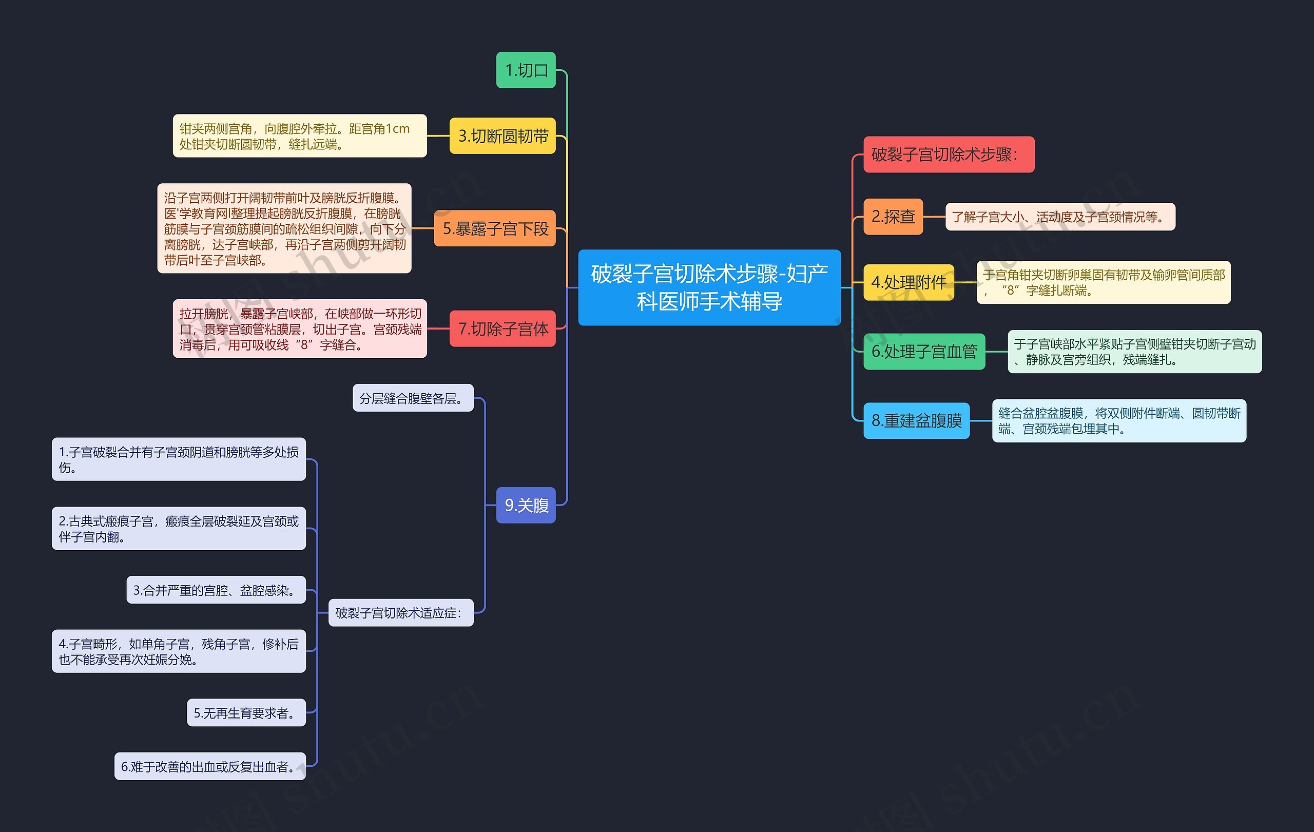 破裂子宫切除术步骤-妇产科医师手术辅导思维导图
