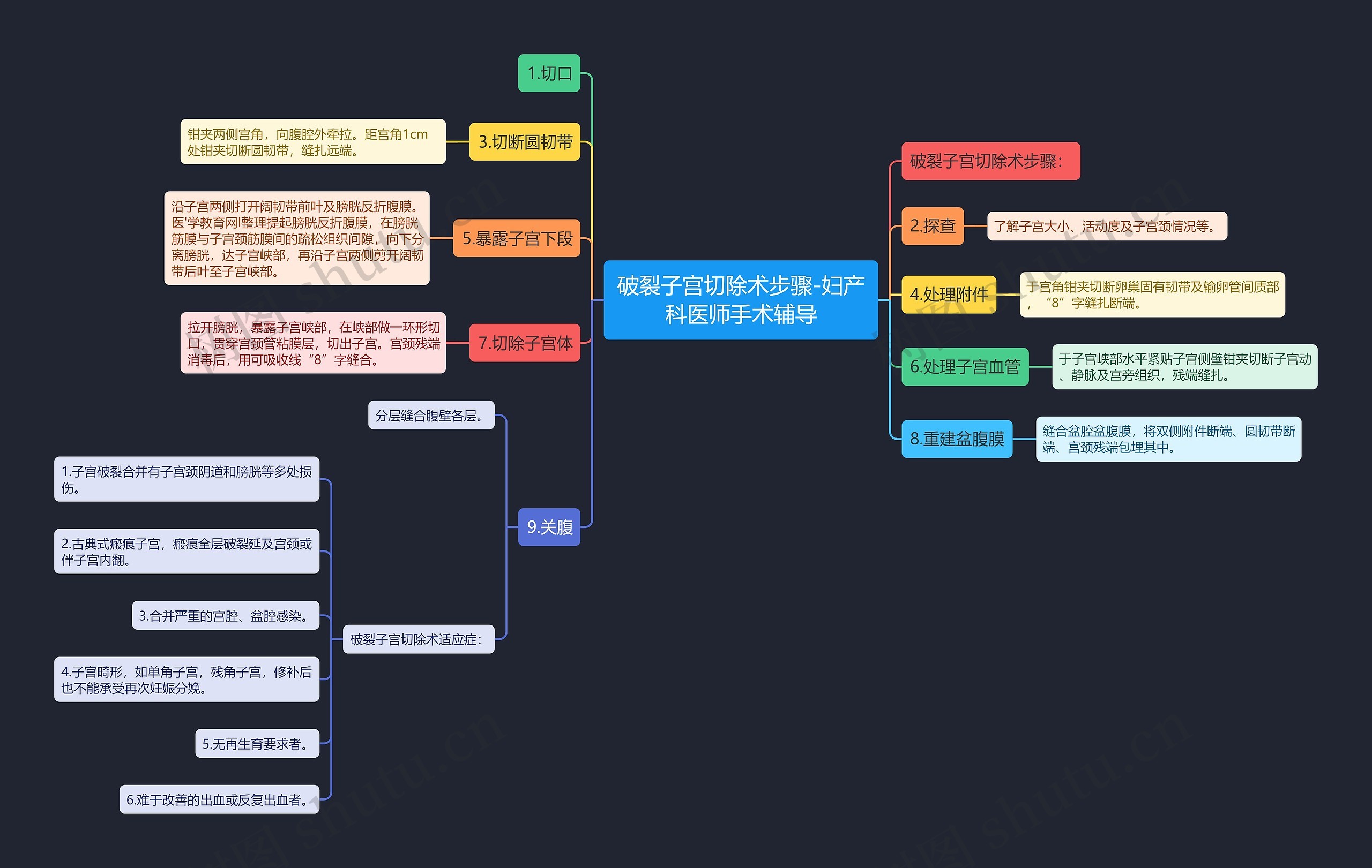 破裂子宫切除术步骤-妇产科医师手术辅导 破裂子宫切除术步骤-妇产科医师手术辅导