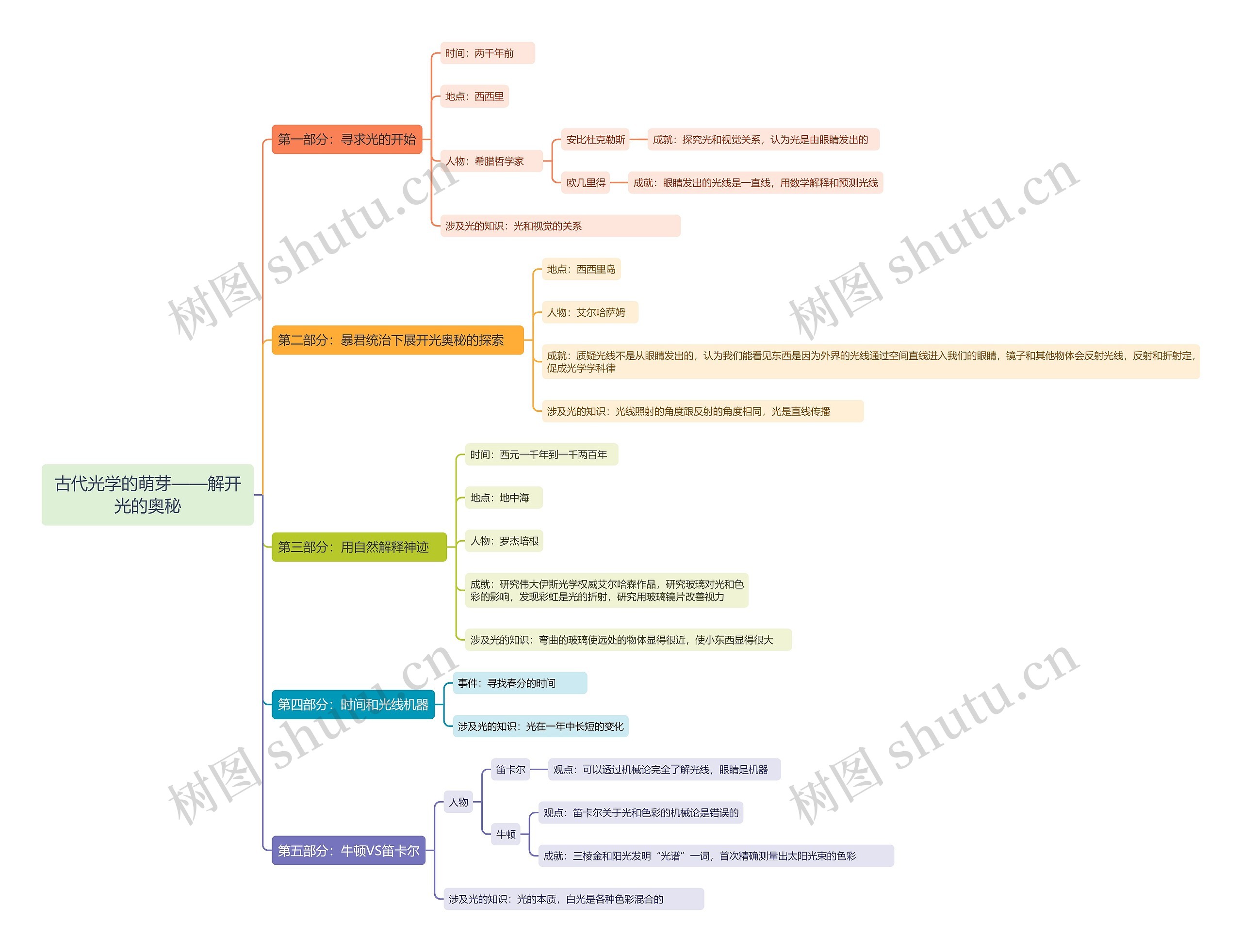 古代光学的萌芽——解开光的奥秘思维导图