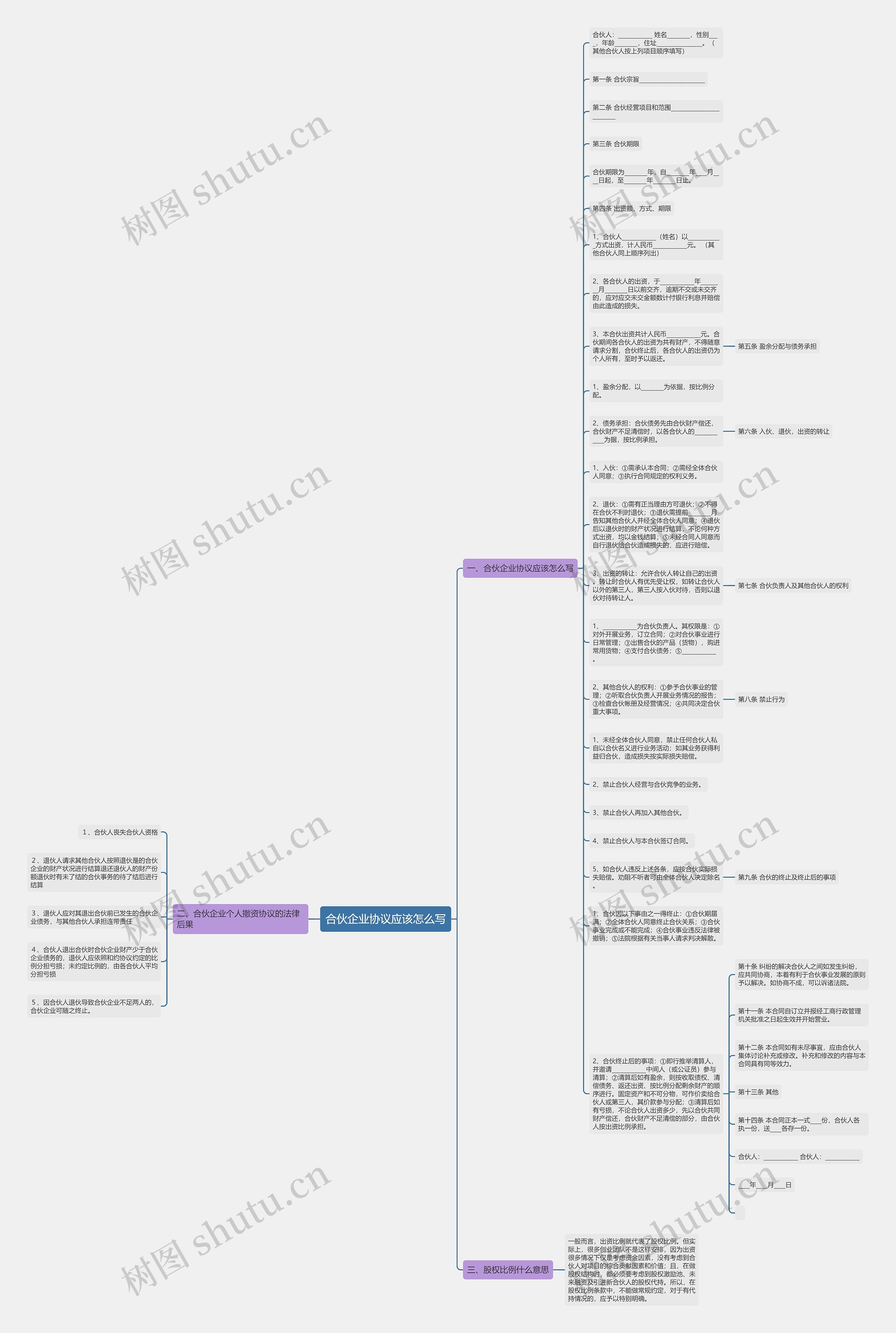 合伙企业协议应该怎么写思维导图