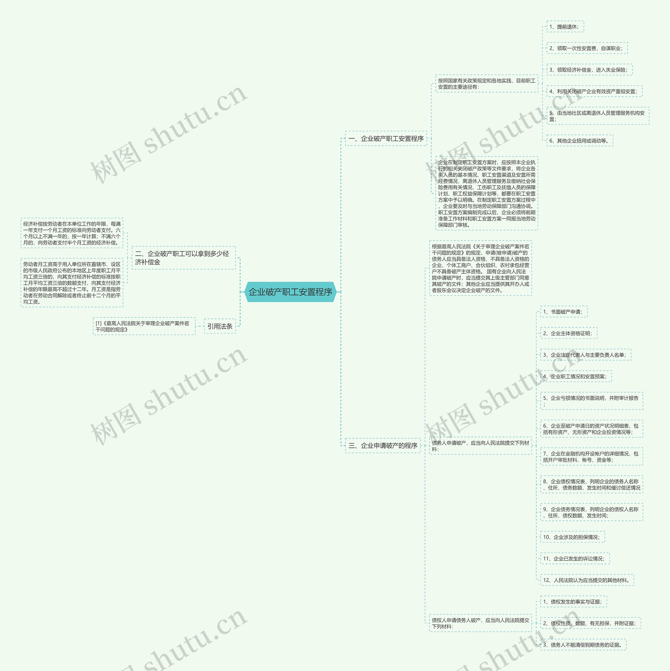 企业破产职工安置程序思维导图