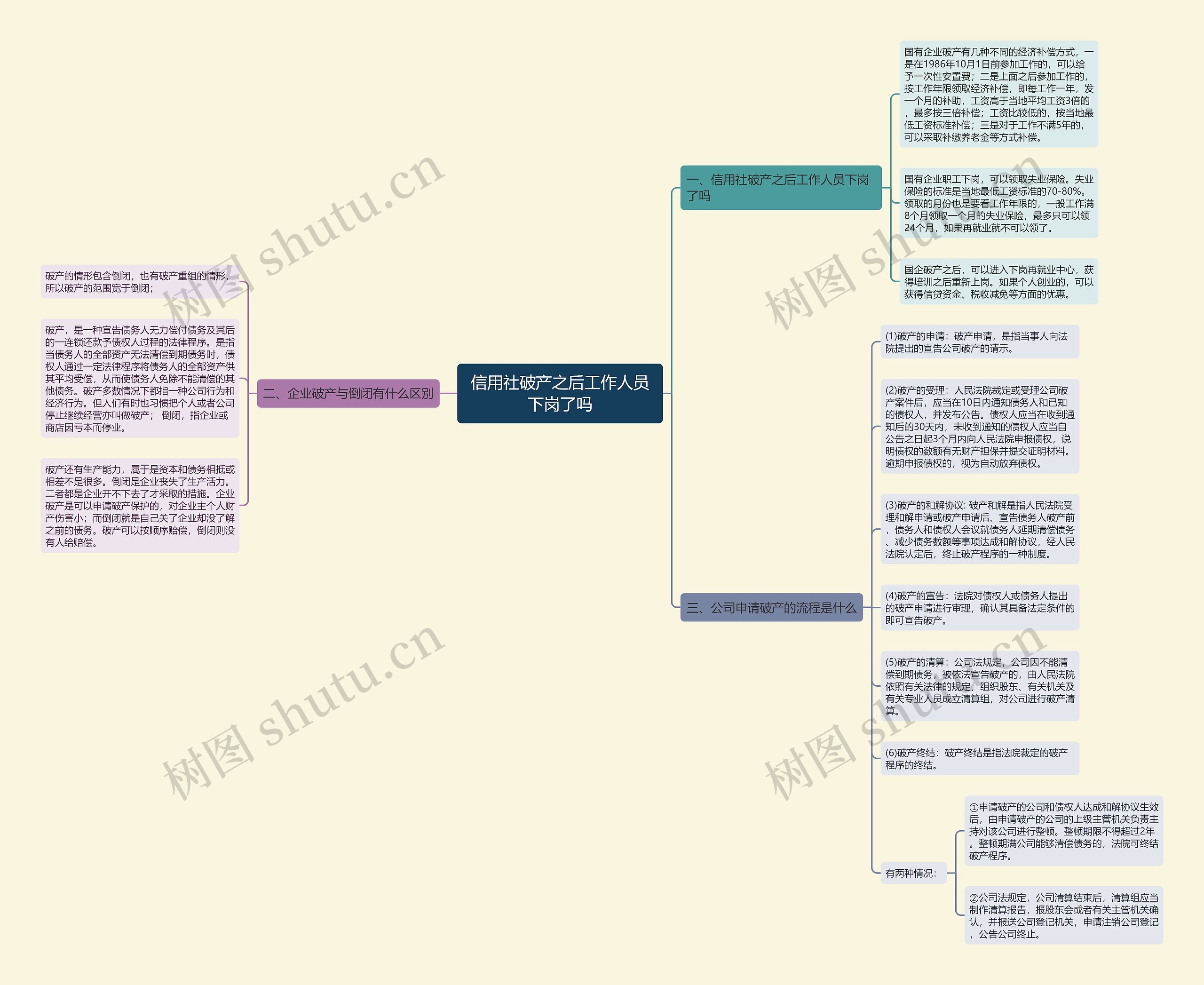 信用社破产之后工作人员下岗了吗思维导图
