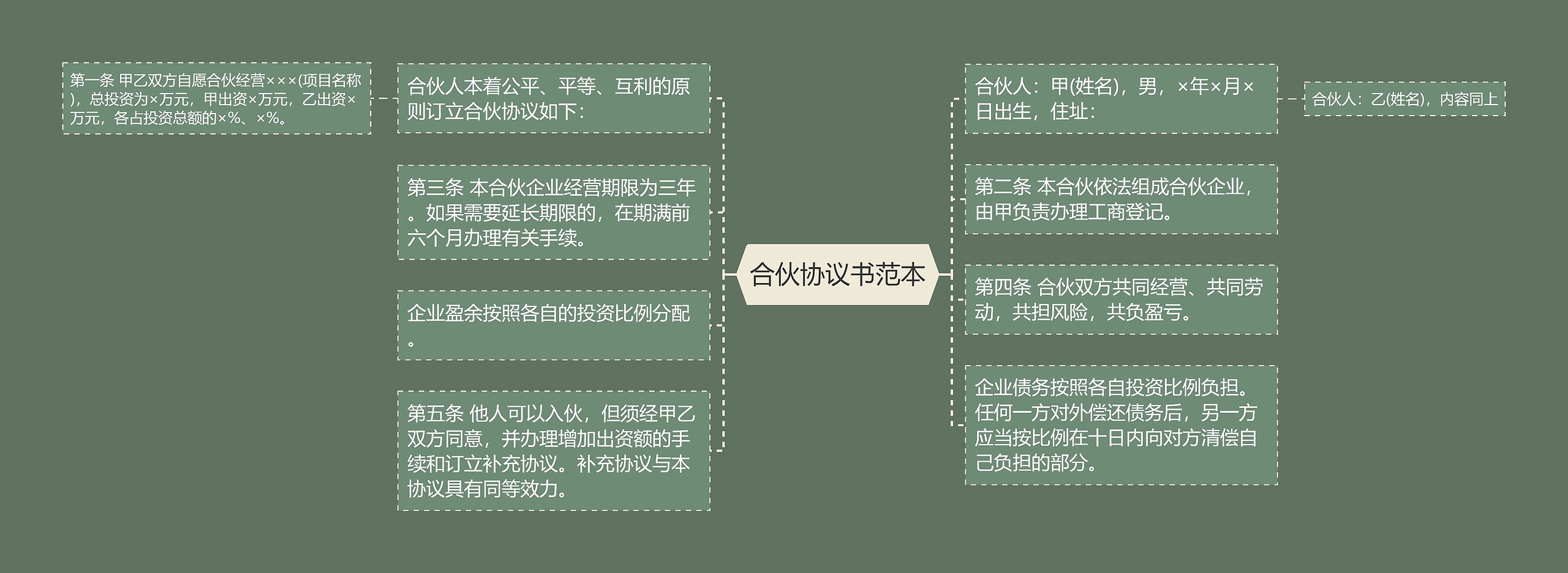 合伙协议书范本