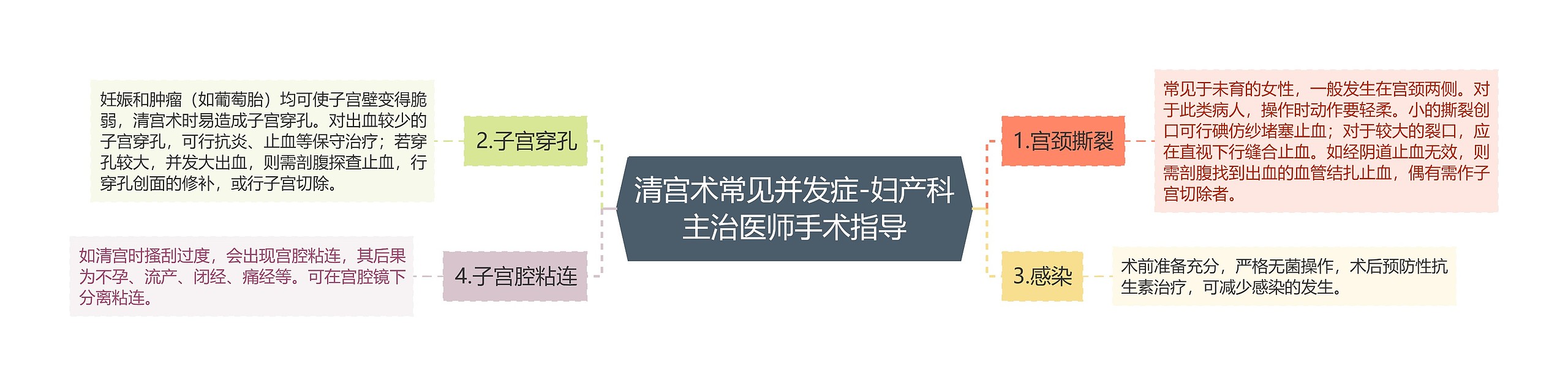 清宫术常见并发症-妇产科主治医师手术指导