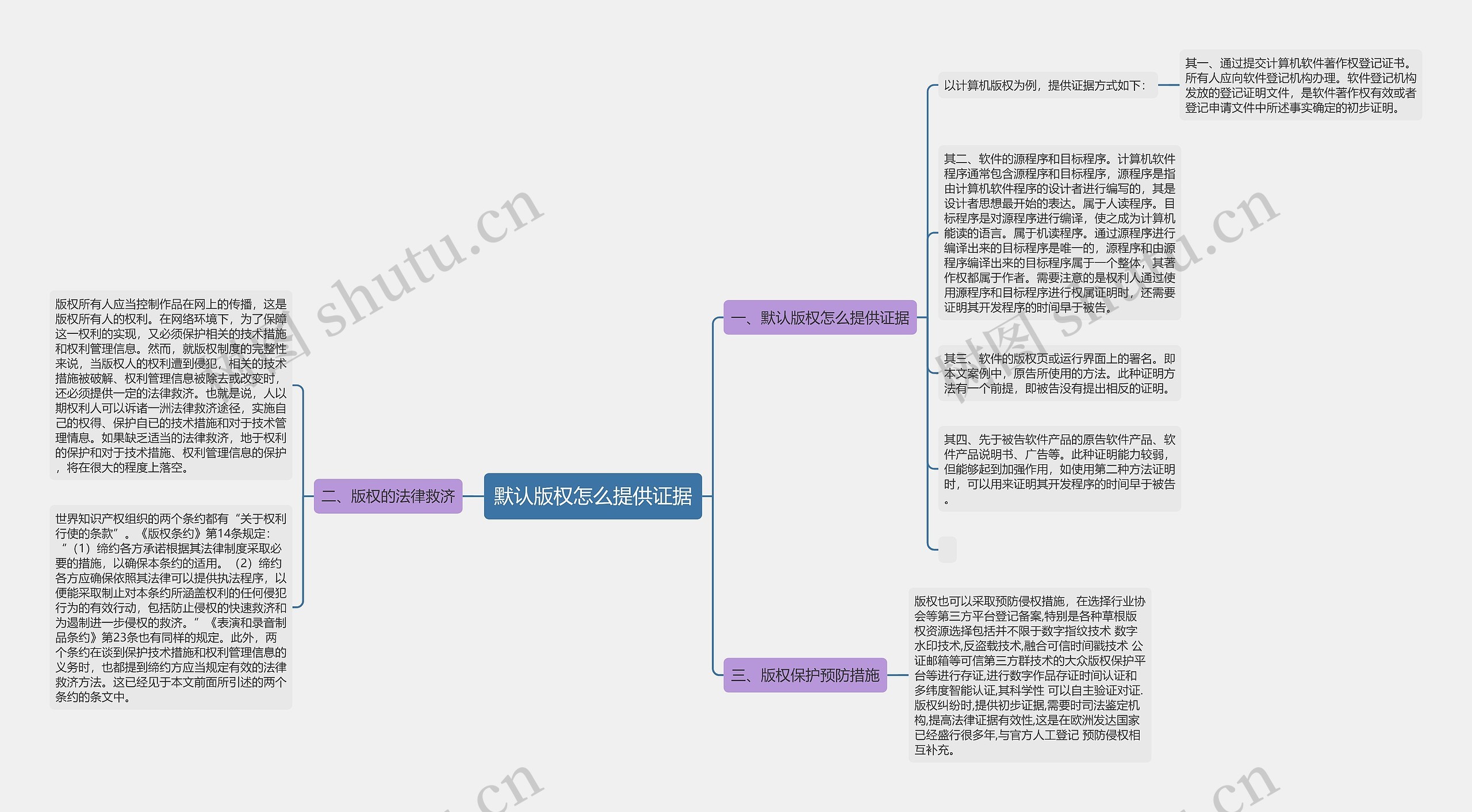 默认版权怎么提供证据思维导图