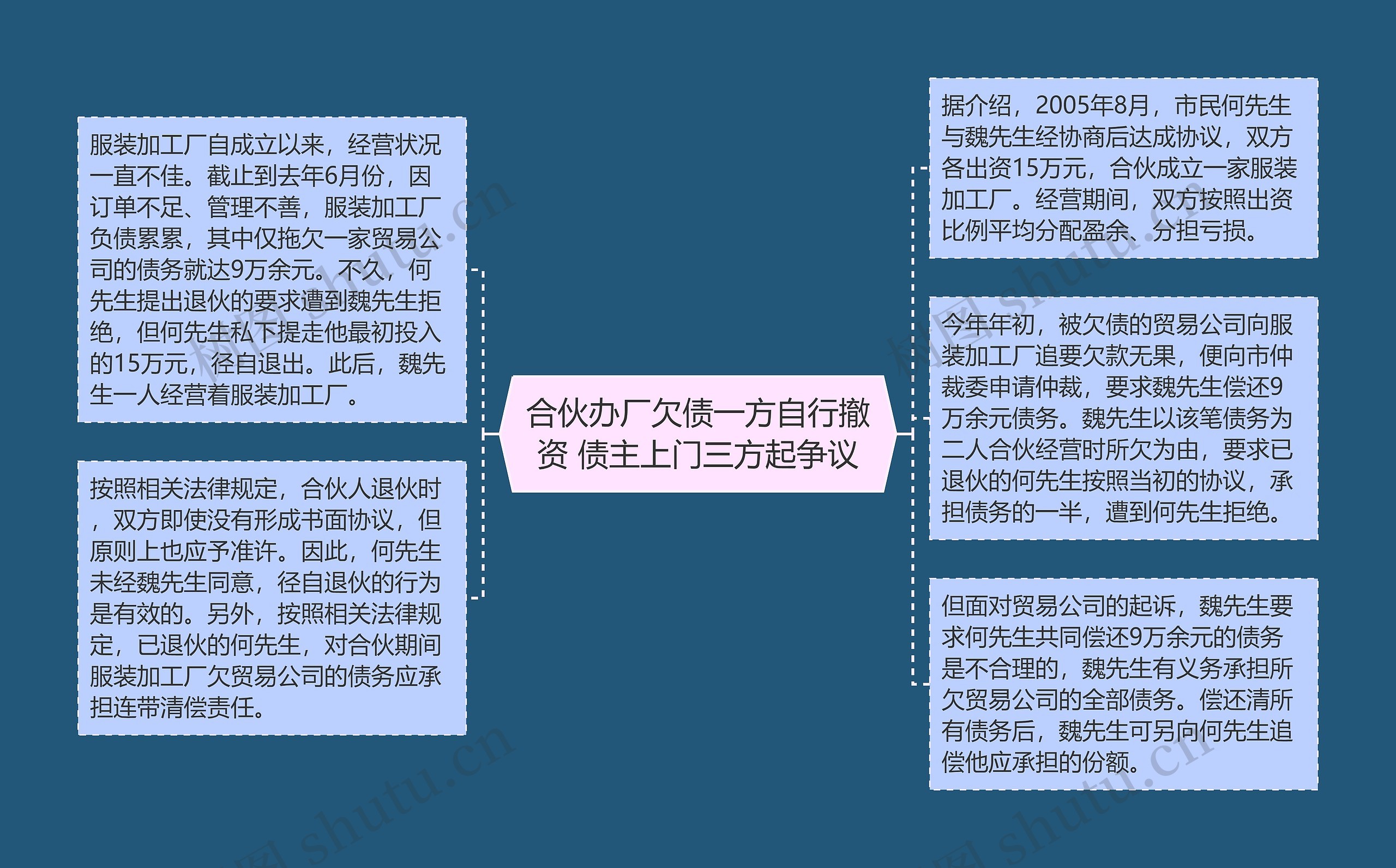 合伙办厂欠债一方自行撤资 债主上门三方起争议思维导图