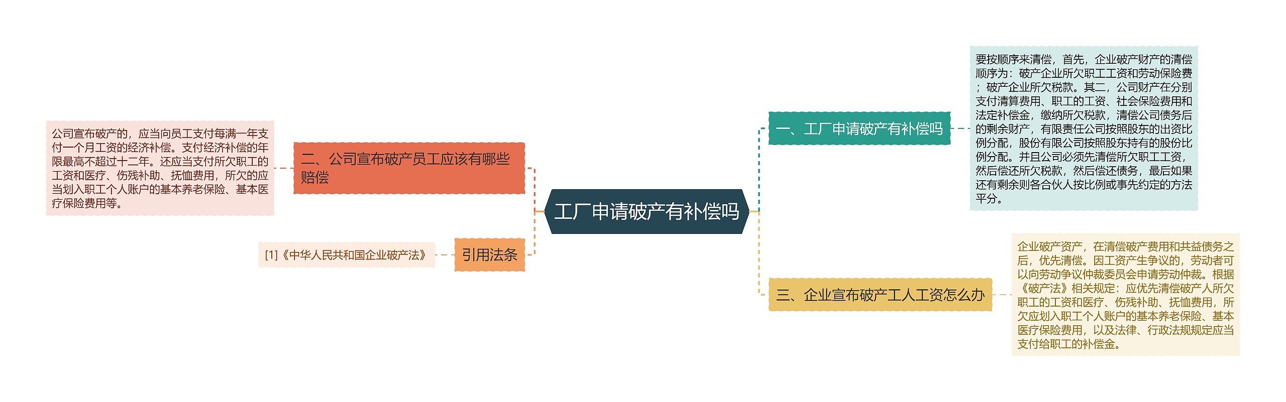 工厂申请破产有补偿吗思维导图