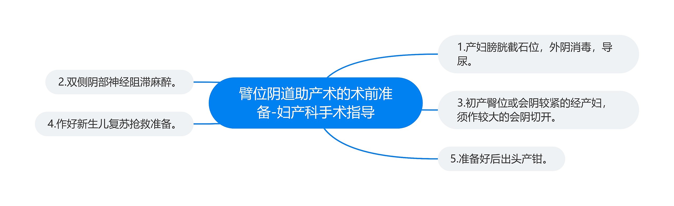 臂位阴道助产术的术前准备-妇产科手术指导思维导图