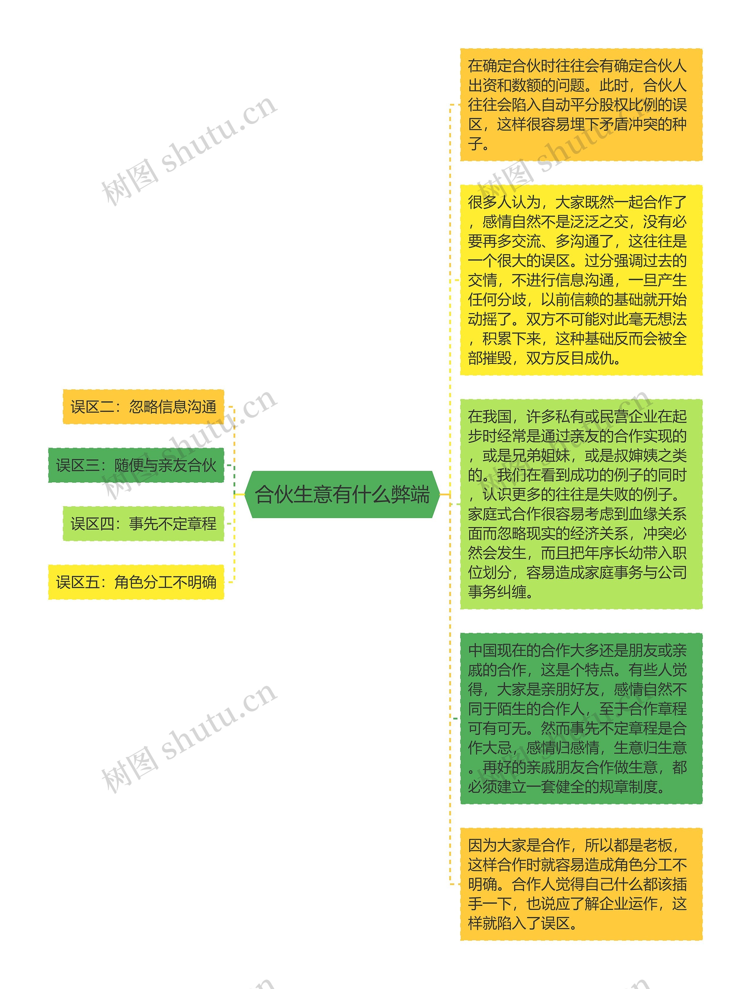 合伙生意有什么弊端思维导图