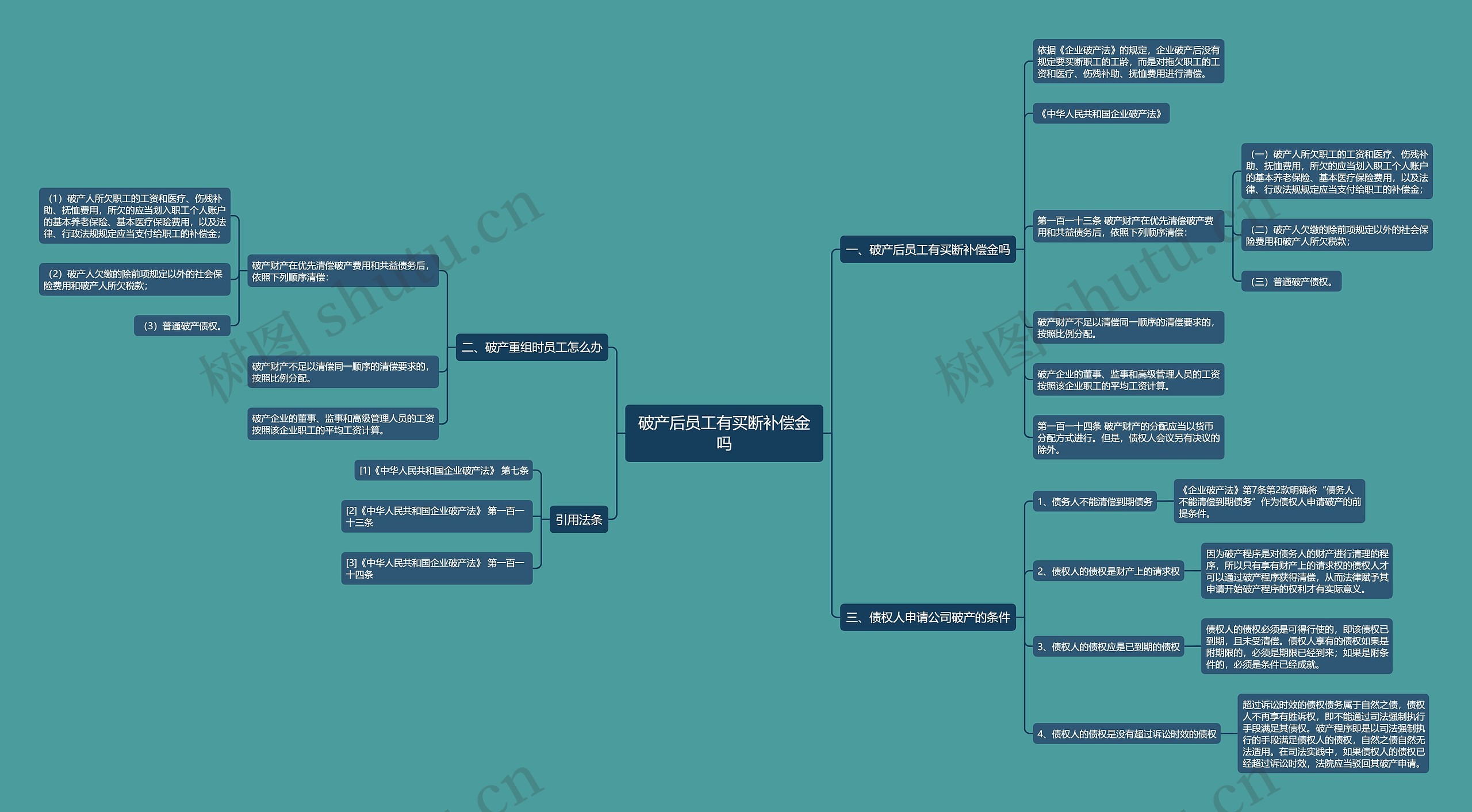 破产后员工有买断补偿金吗思维导图