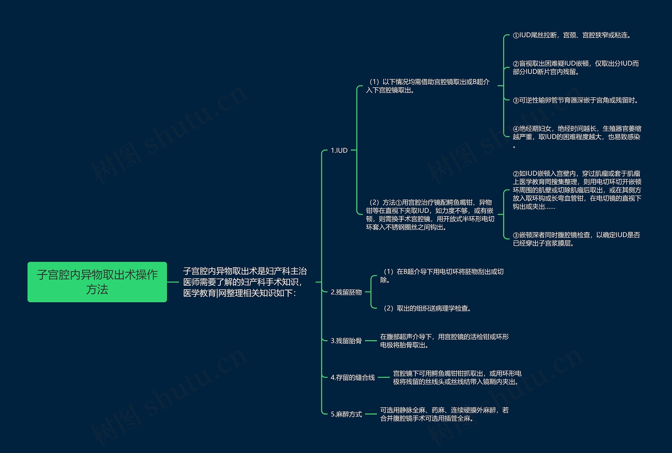 子宫腔内异物取出术操作方法