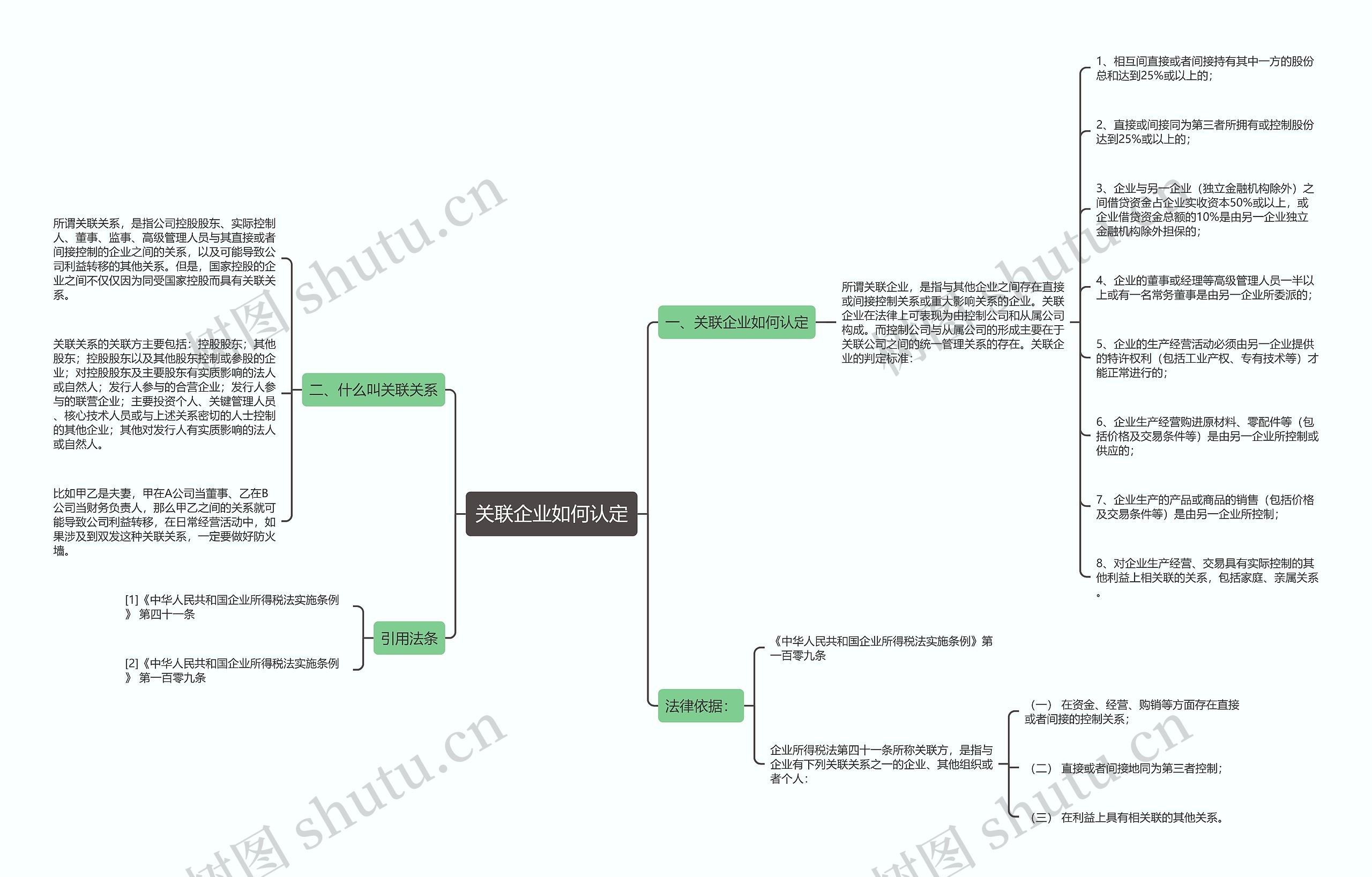 关联企业如何认定思维导图