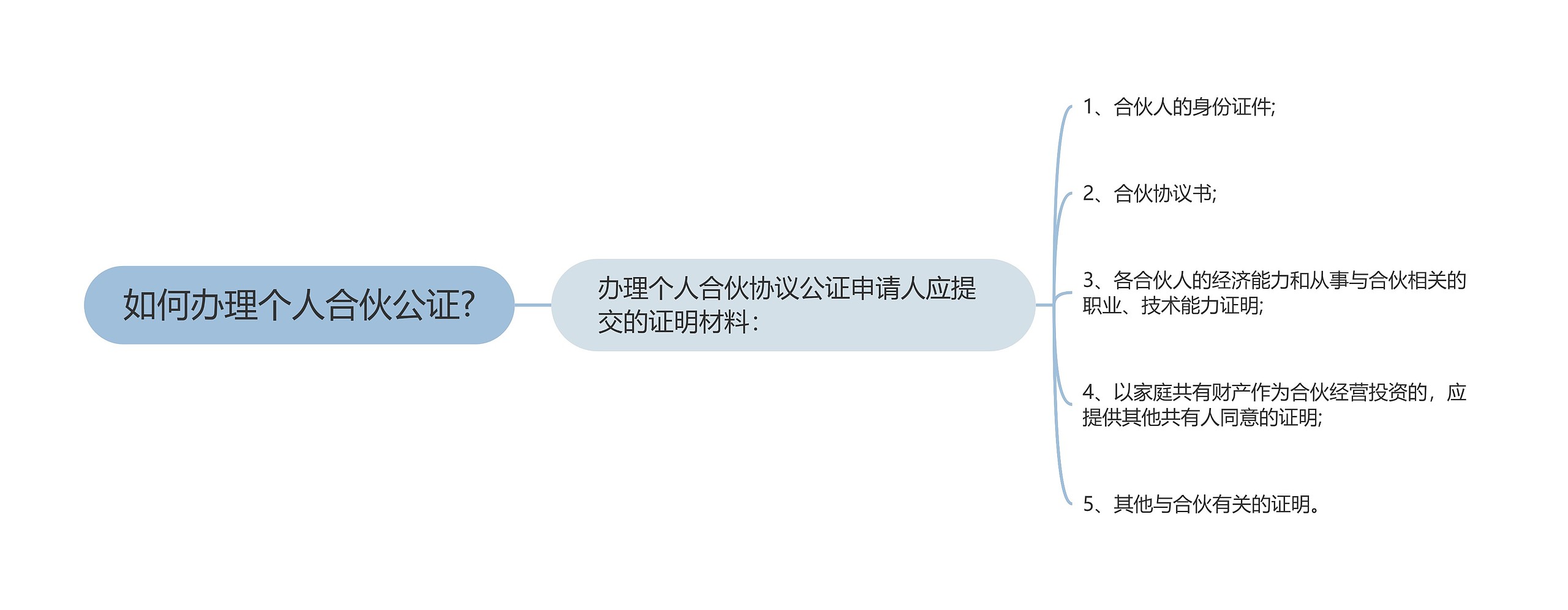 如何办理个人合伙公证?思维导图