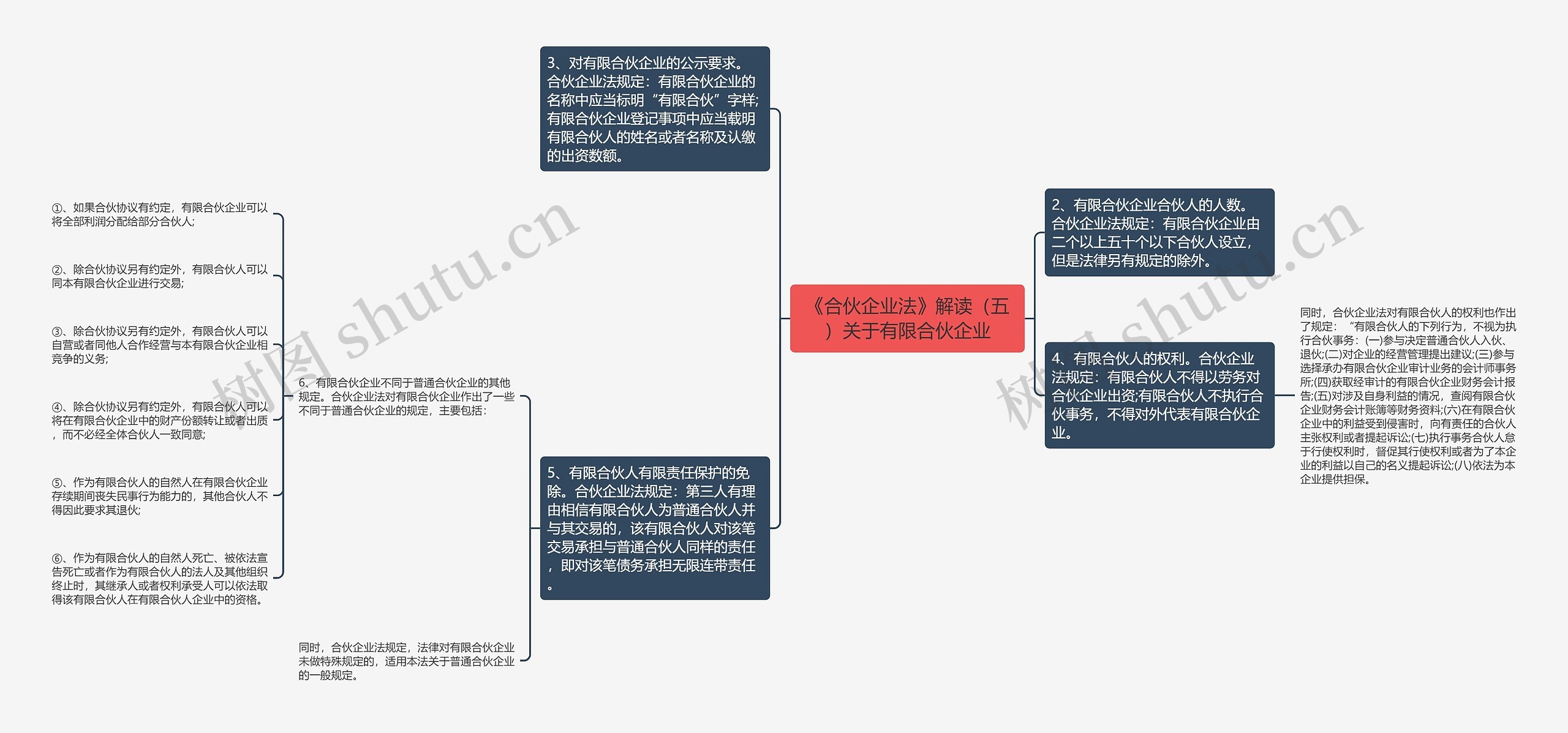 《合伙企业法》解读（五）关于有限合伙企业