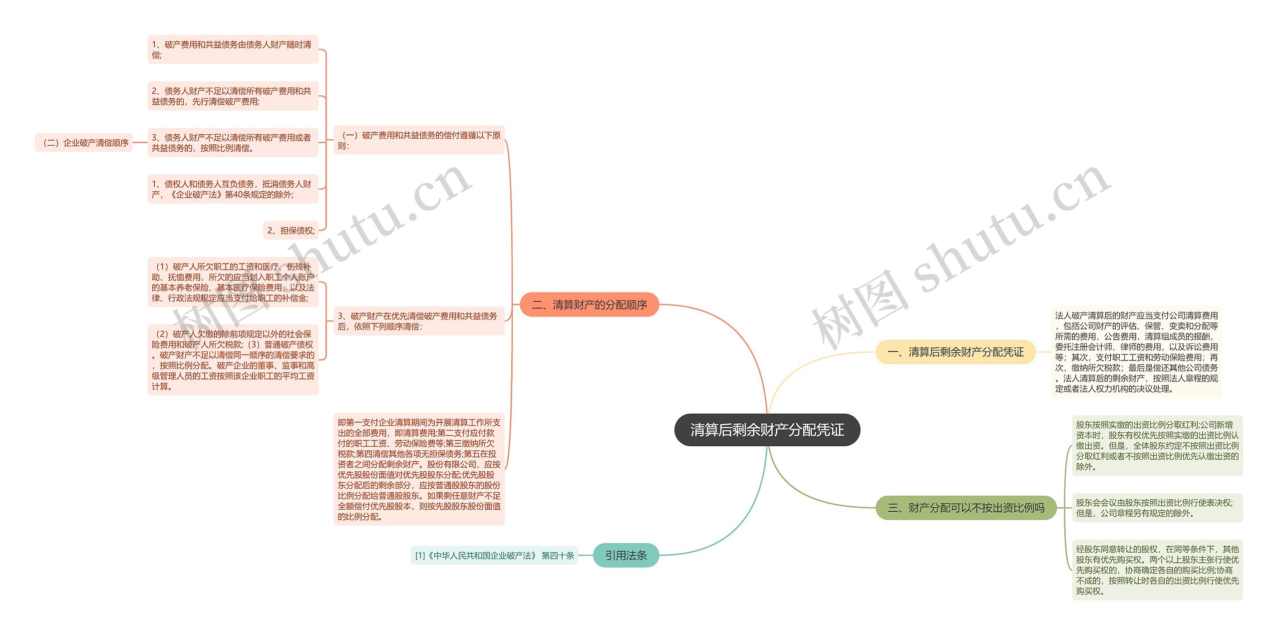 清算后剩余财产分配凭证思维导图