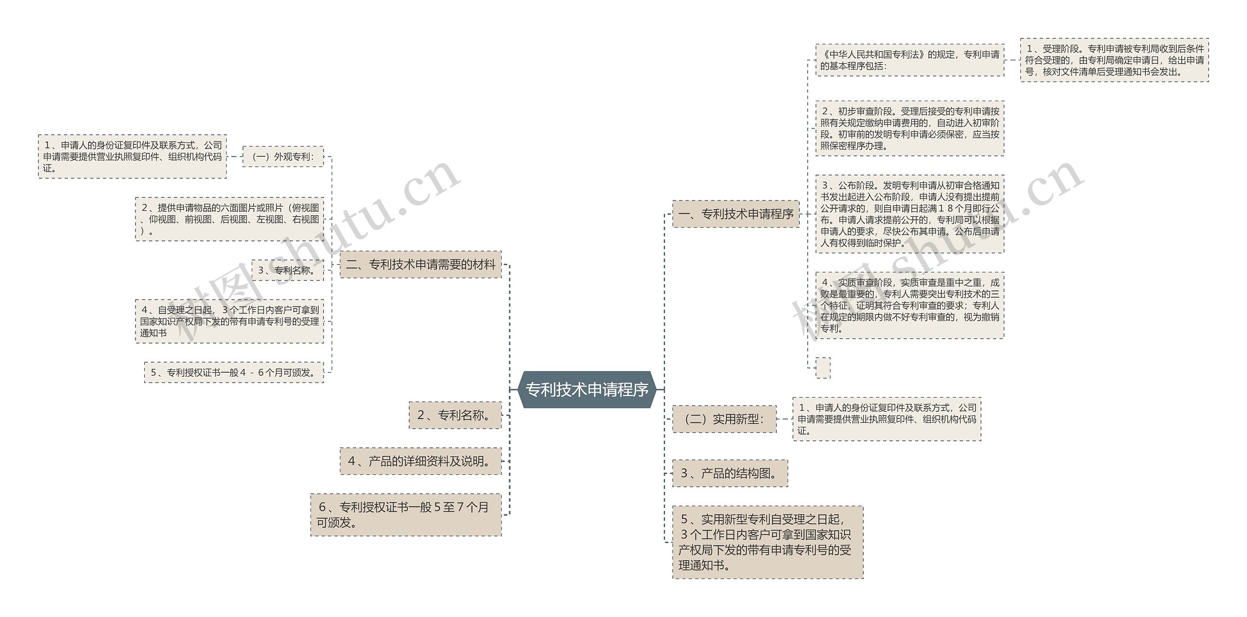 专利技术申请程序