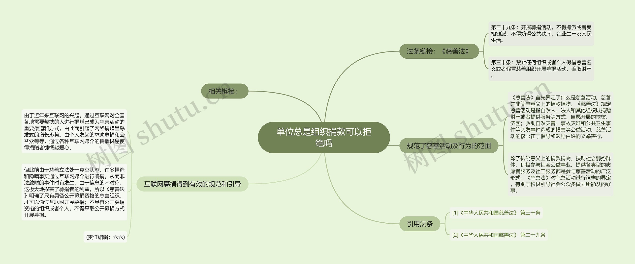 单位总是组织捐款可以拒绝吗思维导图