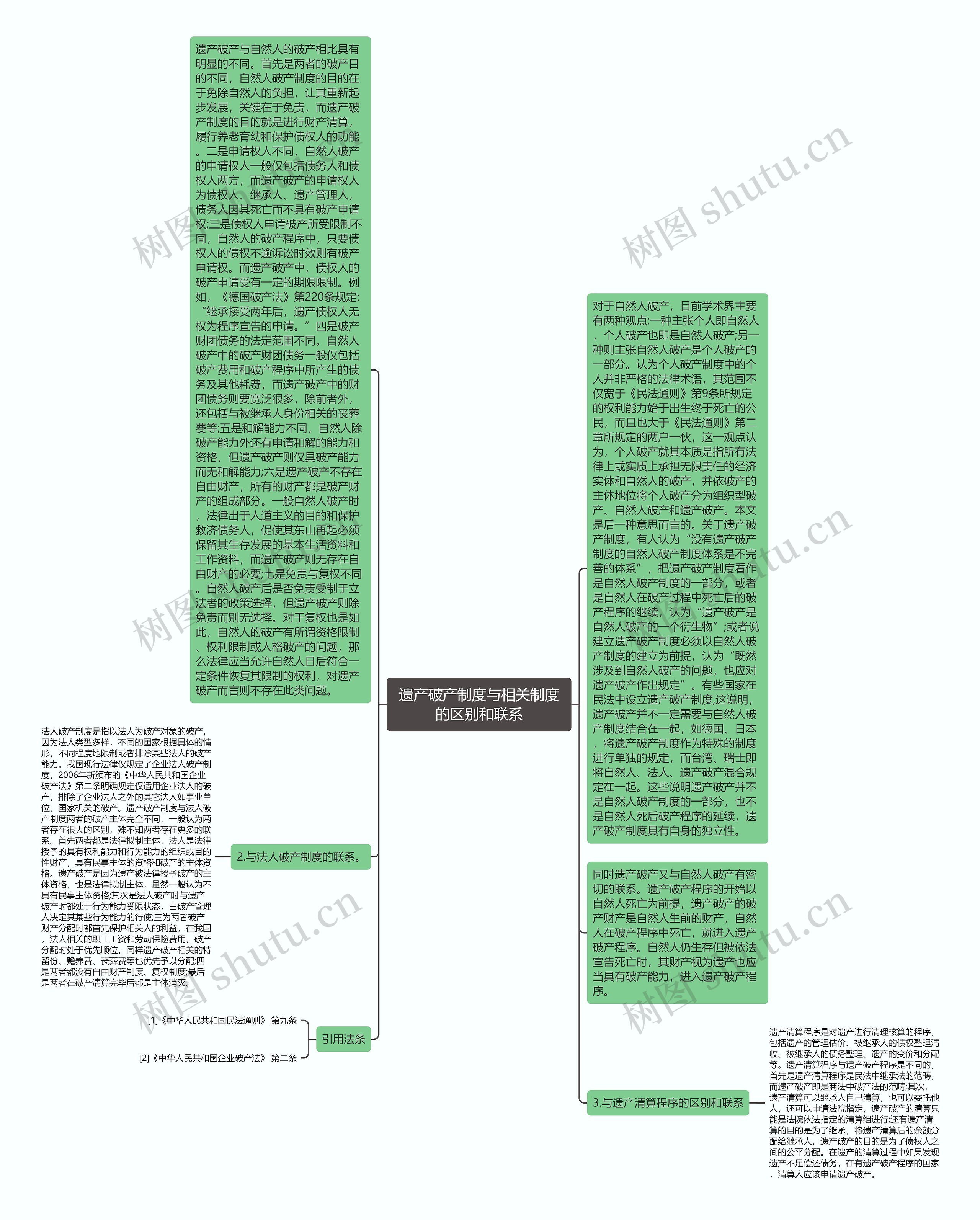 遗产破产制度与相关制度的区别和联系思维导图
