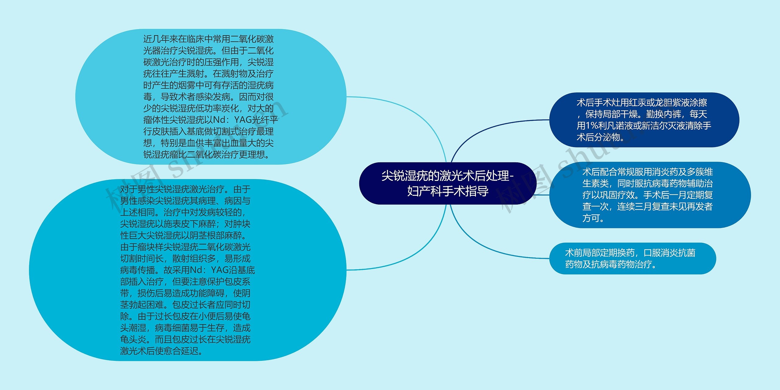 尖锐湿疣的激光术后处理-妇产科手术指导思维导图