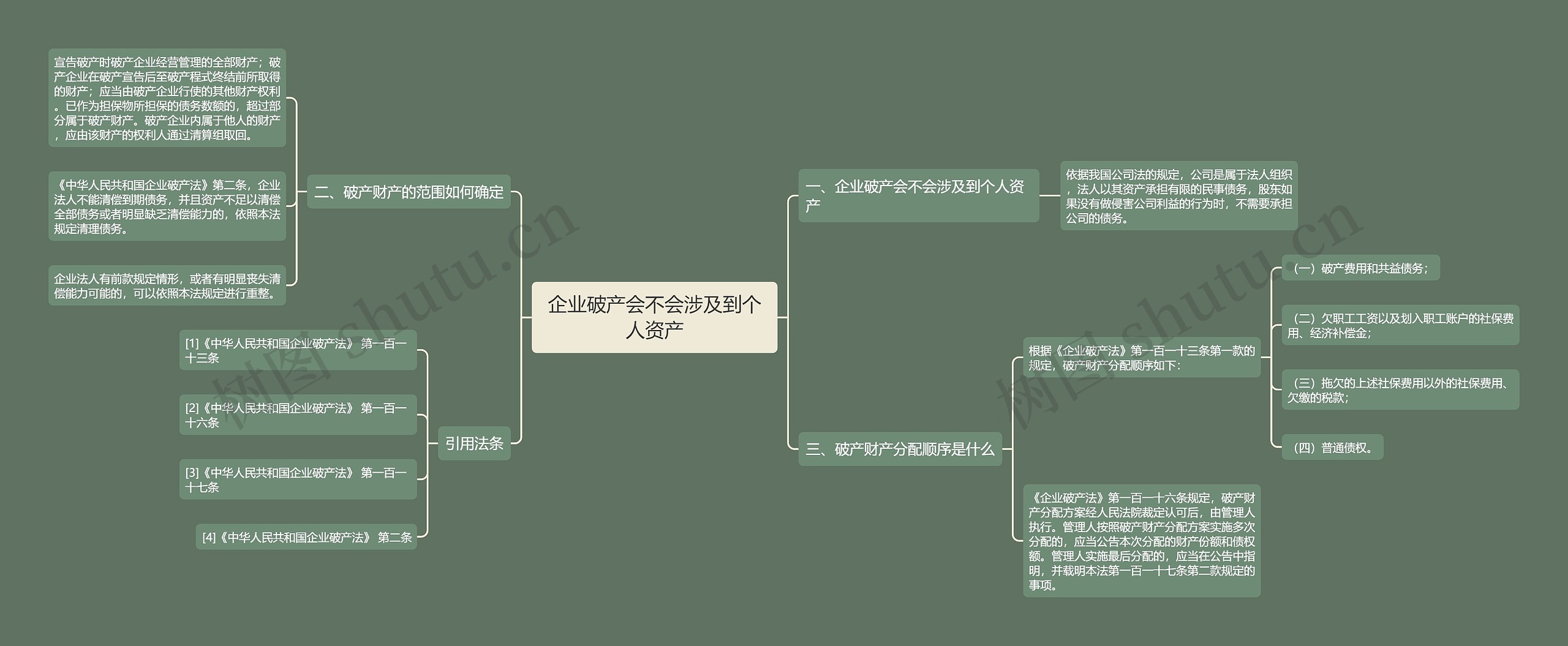 企业破产会不会涉及到个人资产思维导图