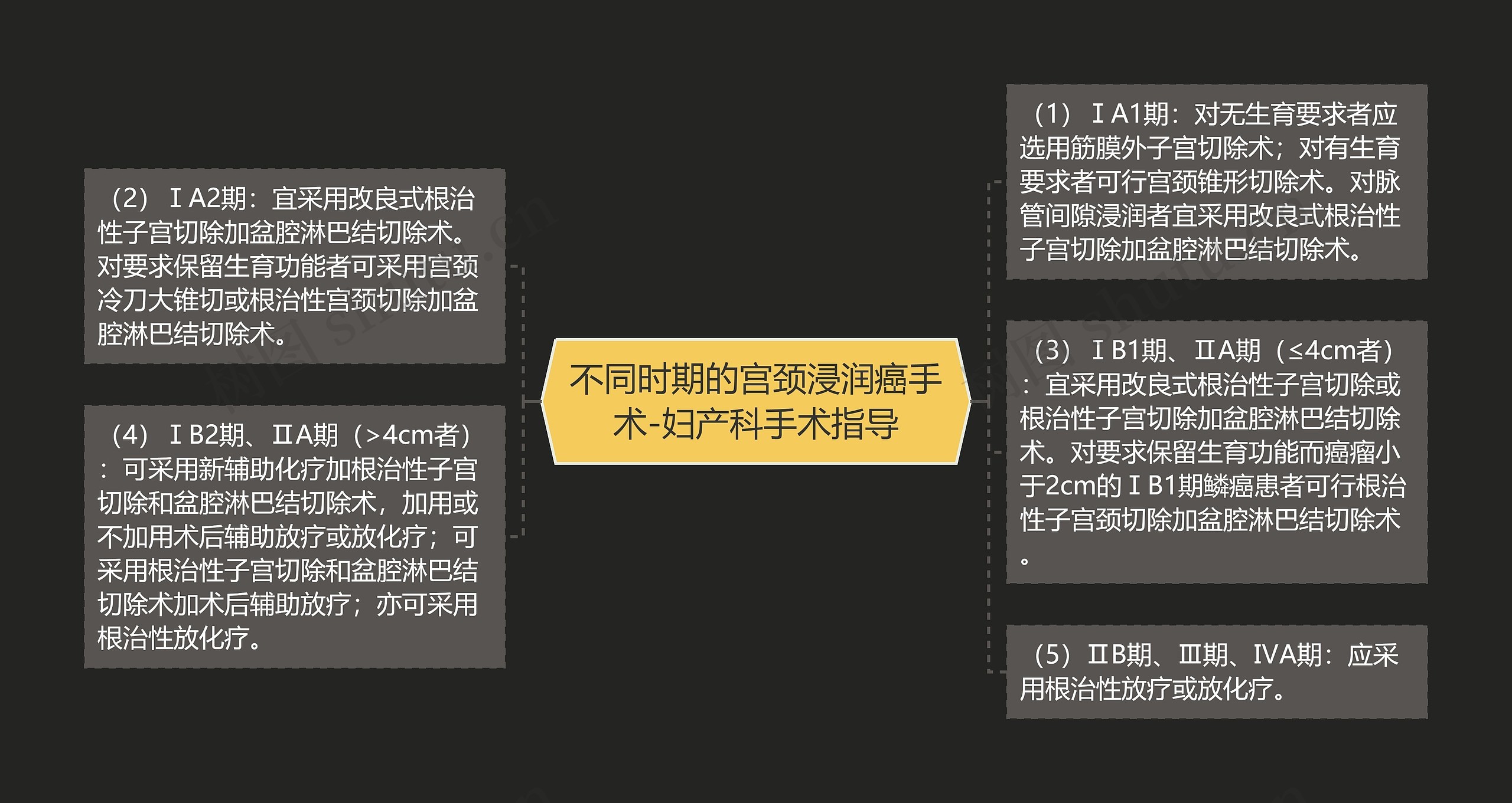 不同时期的宫颈浸润癌手术-妇产科手术指导思维导图