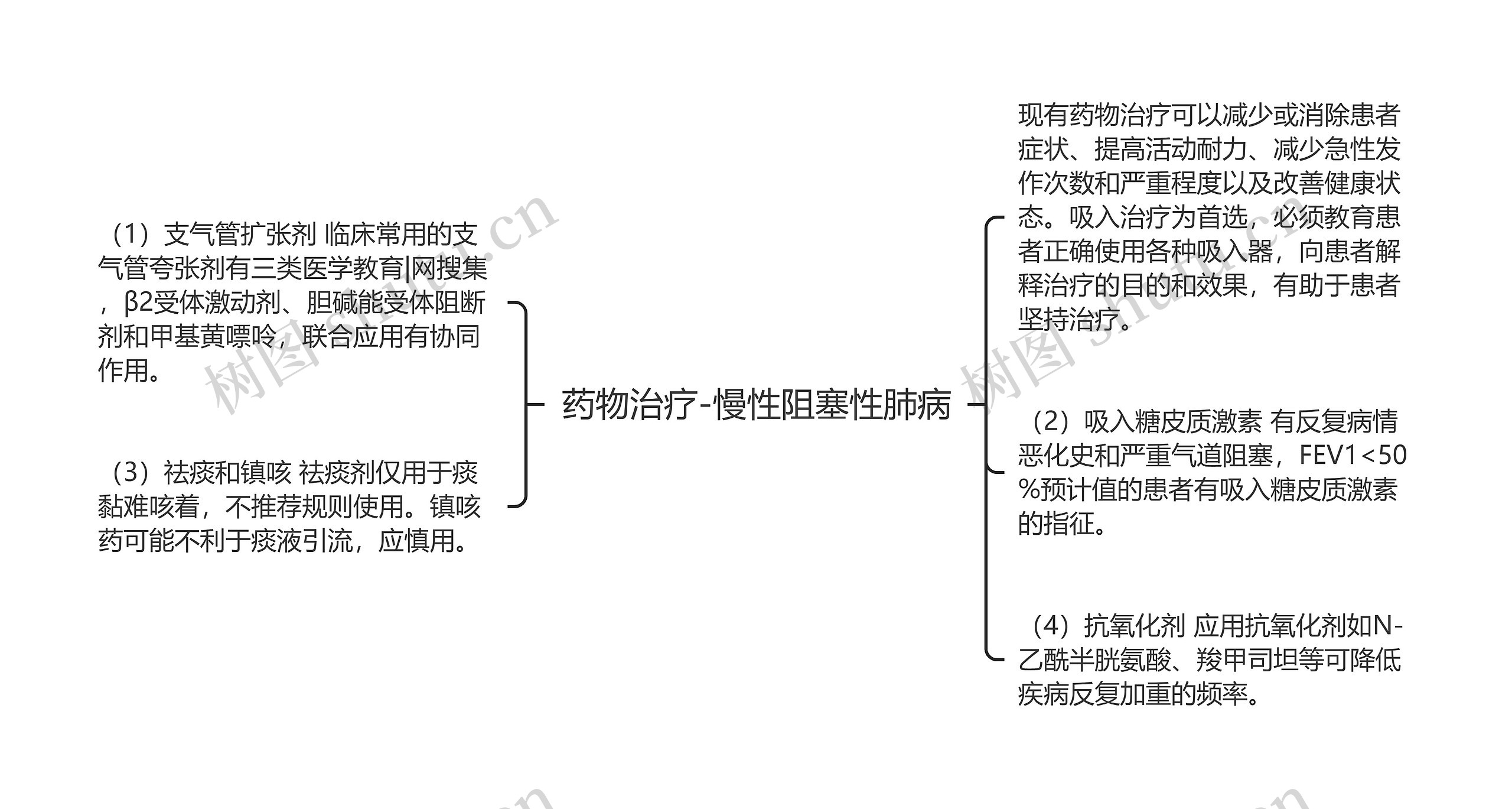 药物治疗-慢性阻塞性肺病思维导图