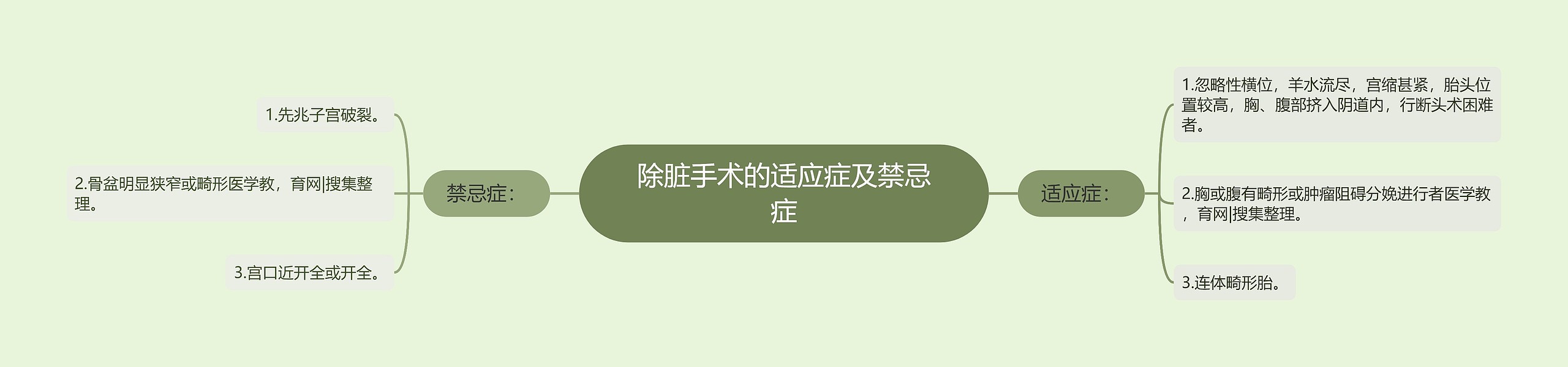 除脏手术的适应症及禁忌症思维导图