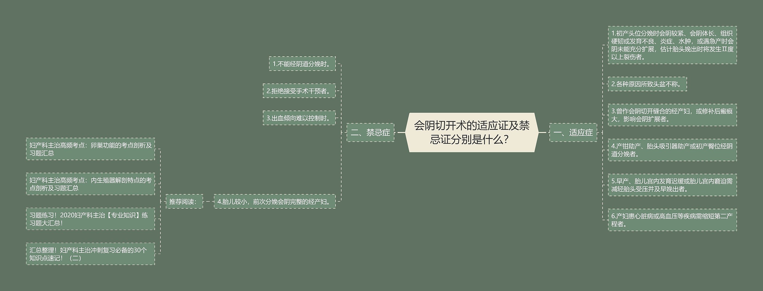 会阴切开术的适应证及禁忌证分别是什么？思维导图