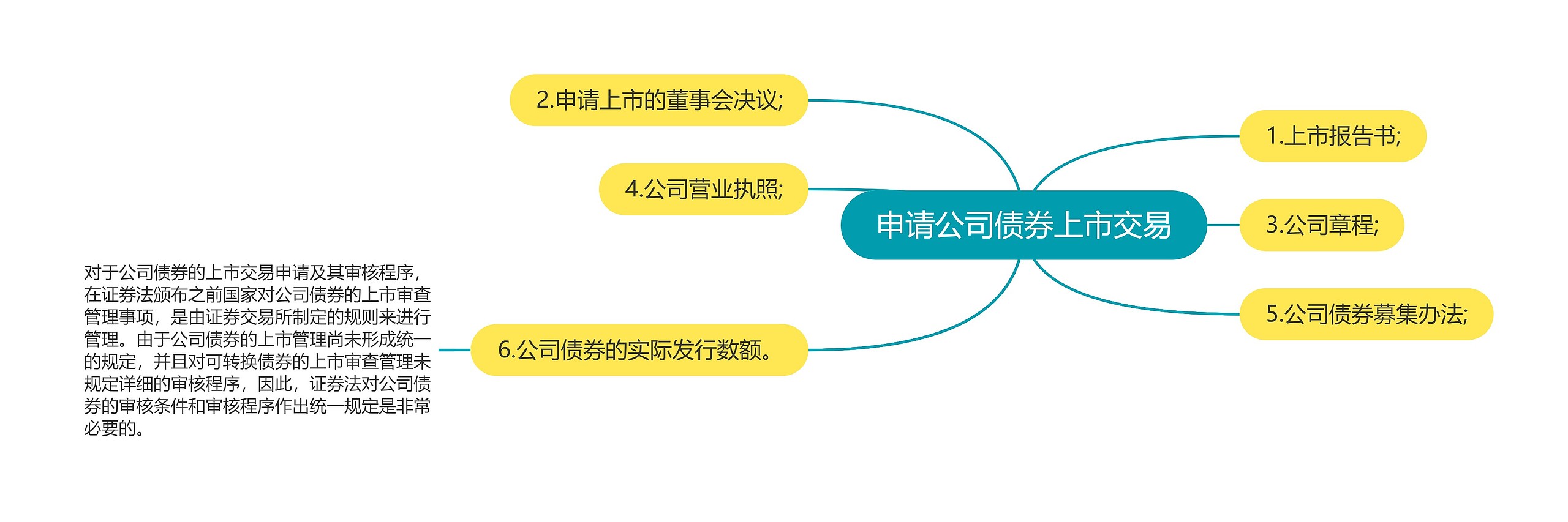 申请公司债券上市交易