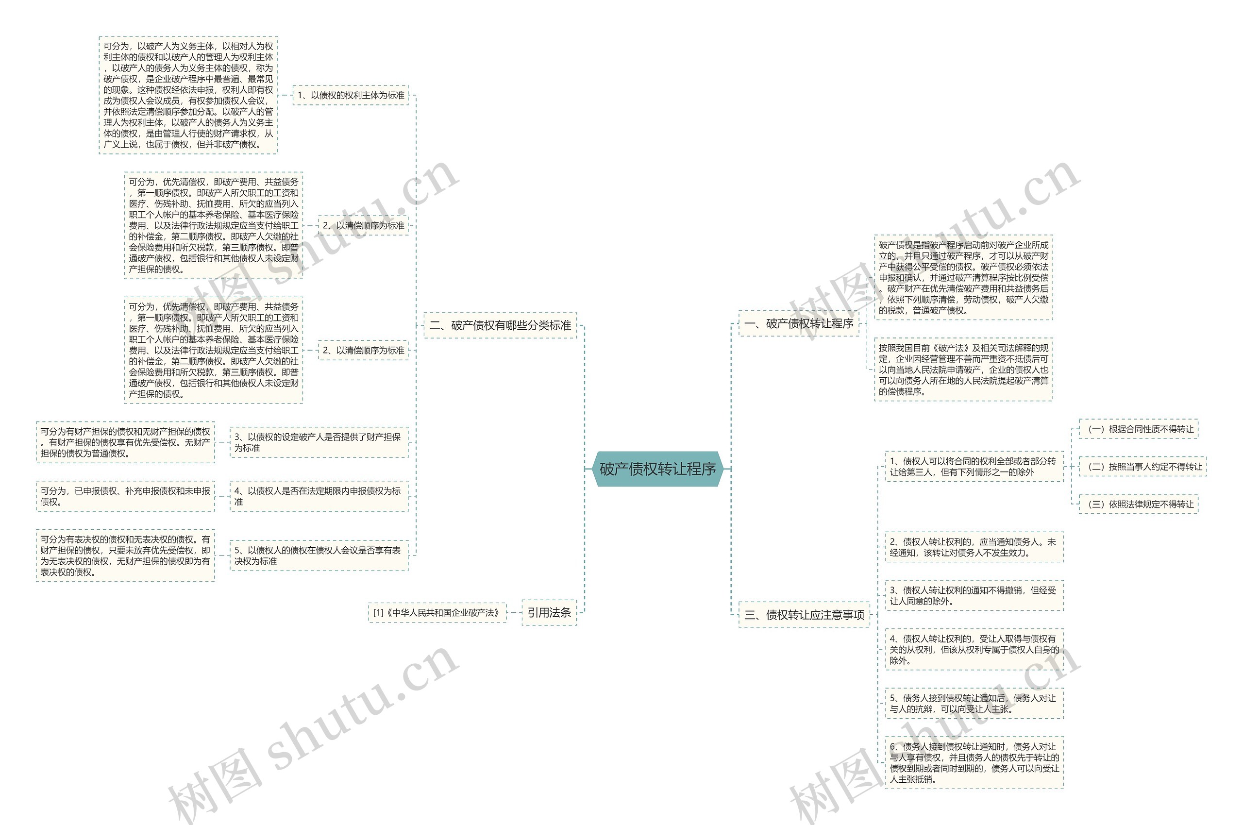 破产债权转让程序思维导图