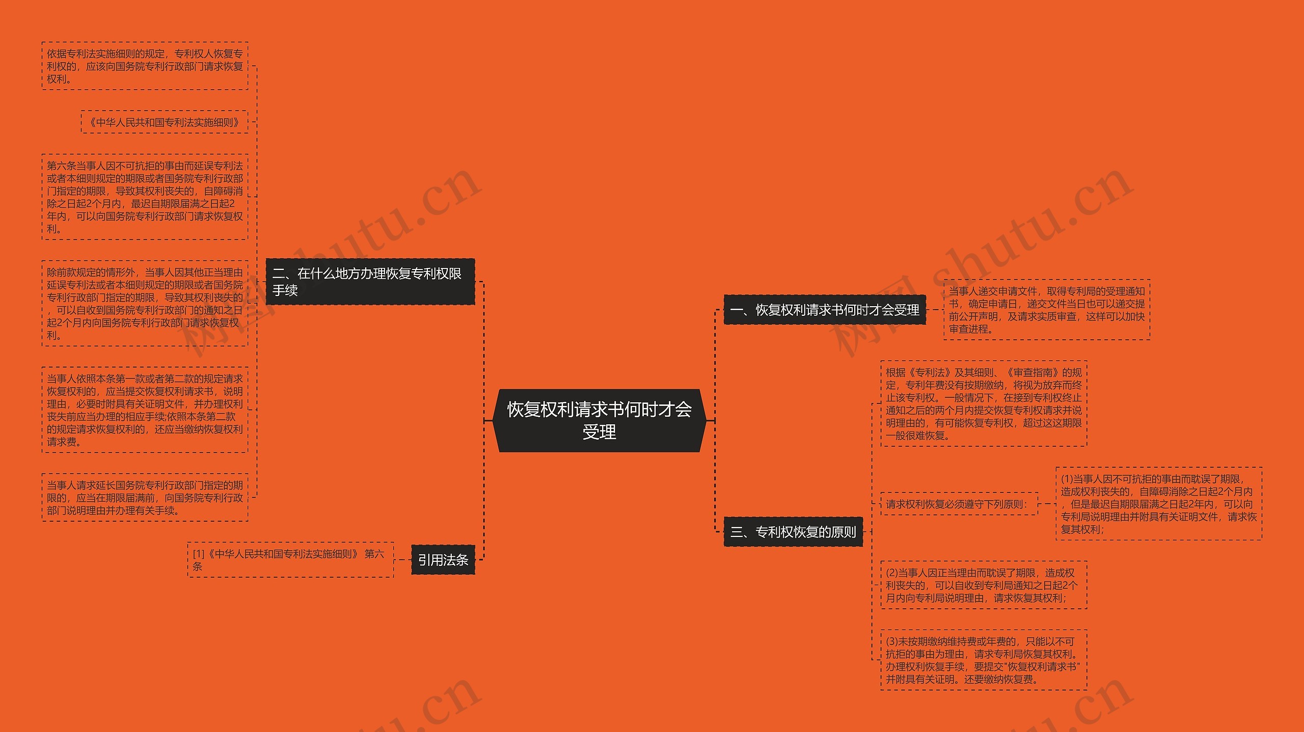 恢复权利请求书何时才会受理思维导图