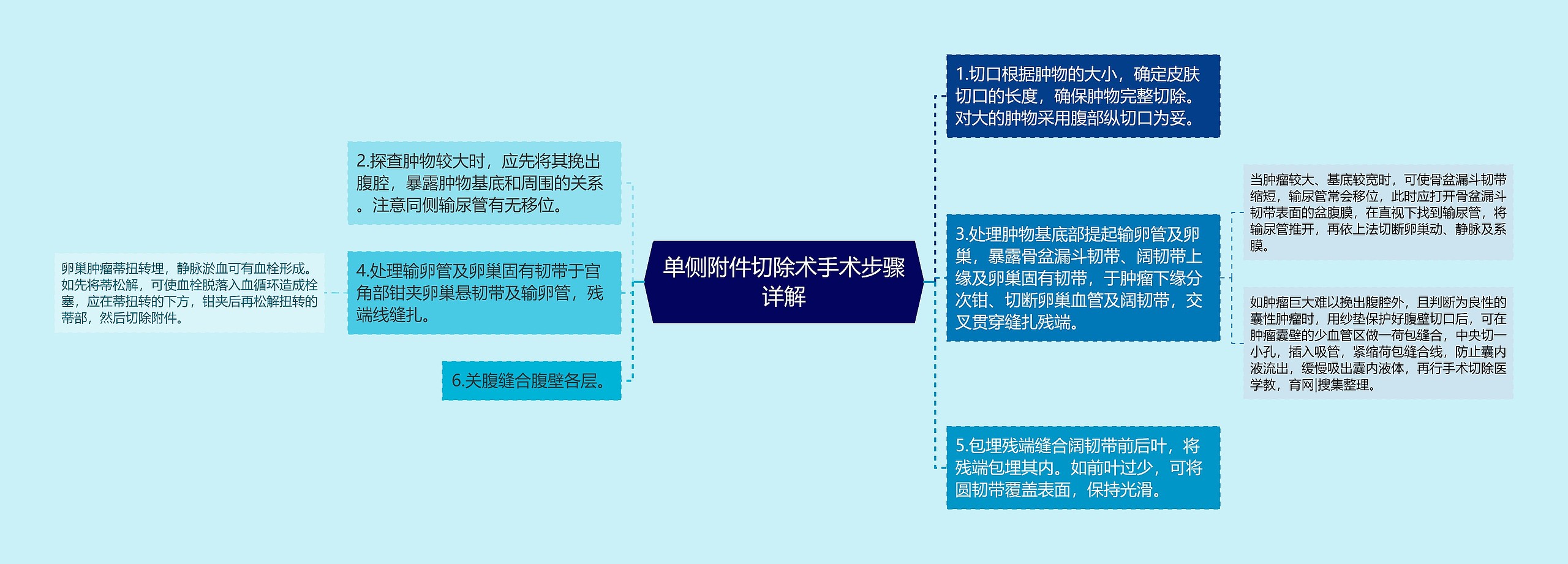 单侧附件切除术手术步骤详解思维导图