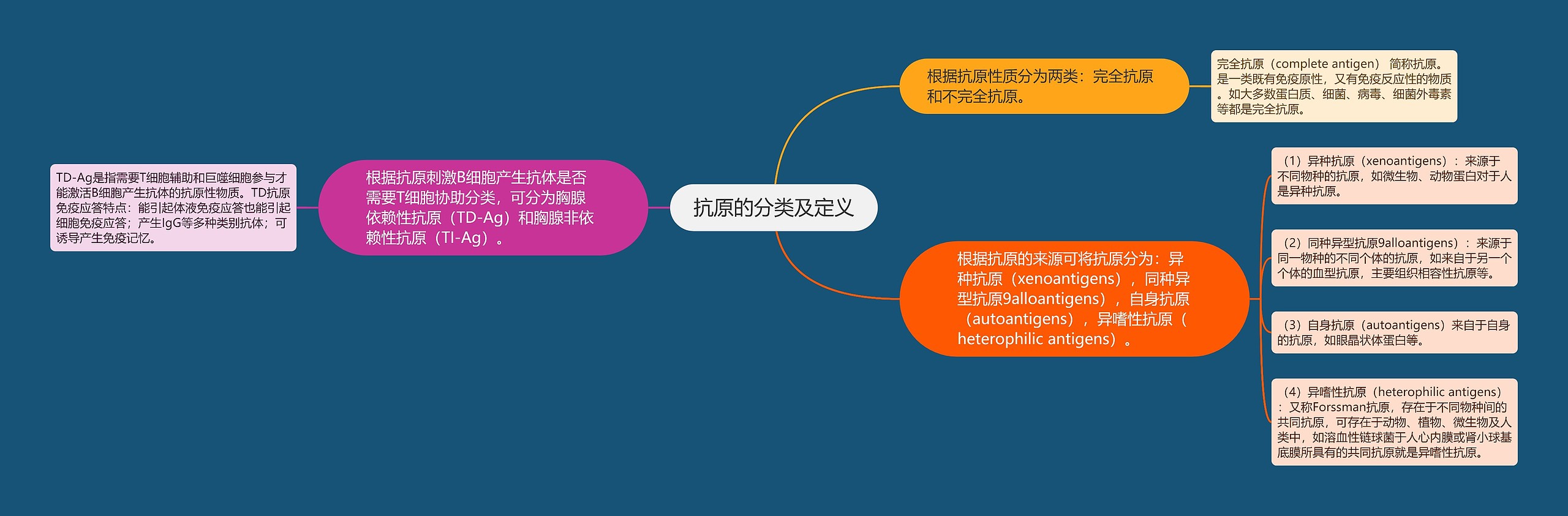 抗原的分类及定义思维导图