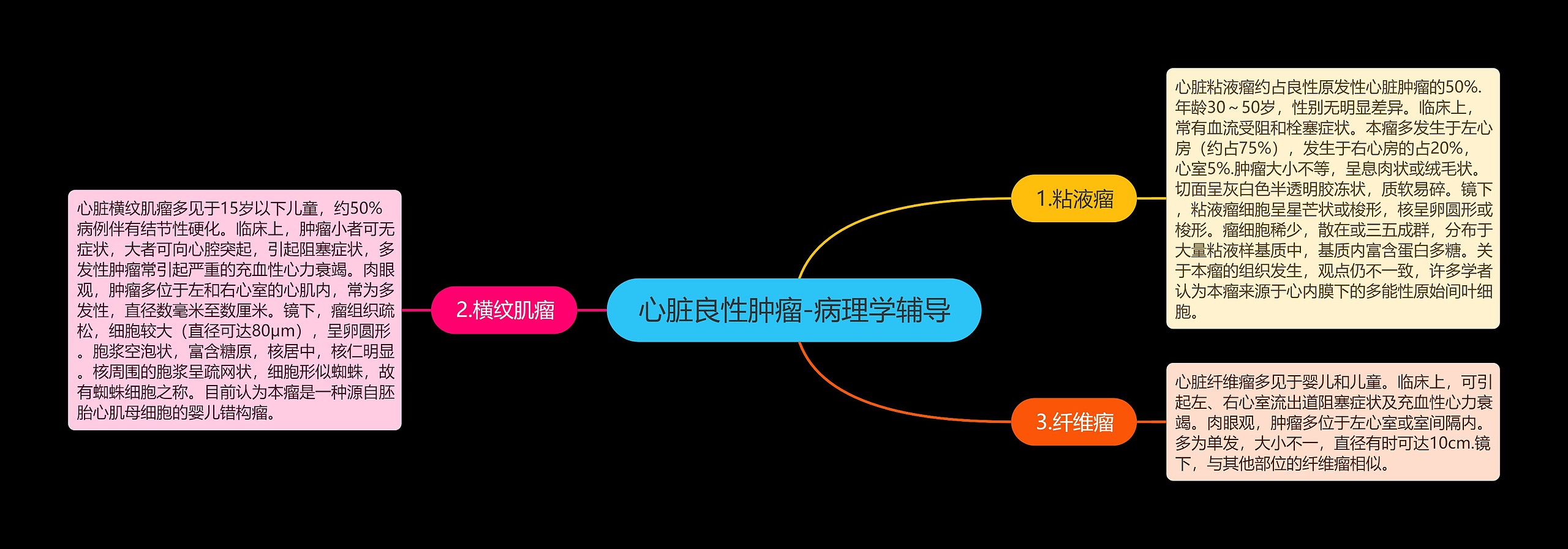 心脏良性肿瘤-病理学辅导思维导图