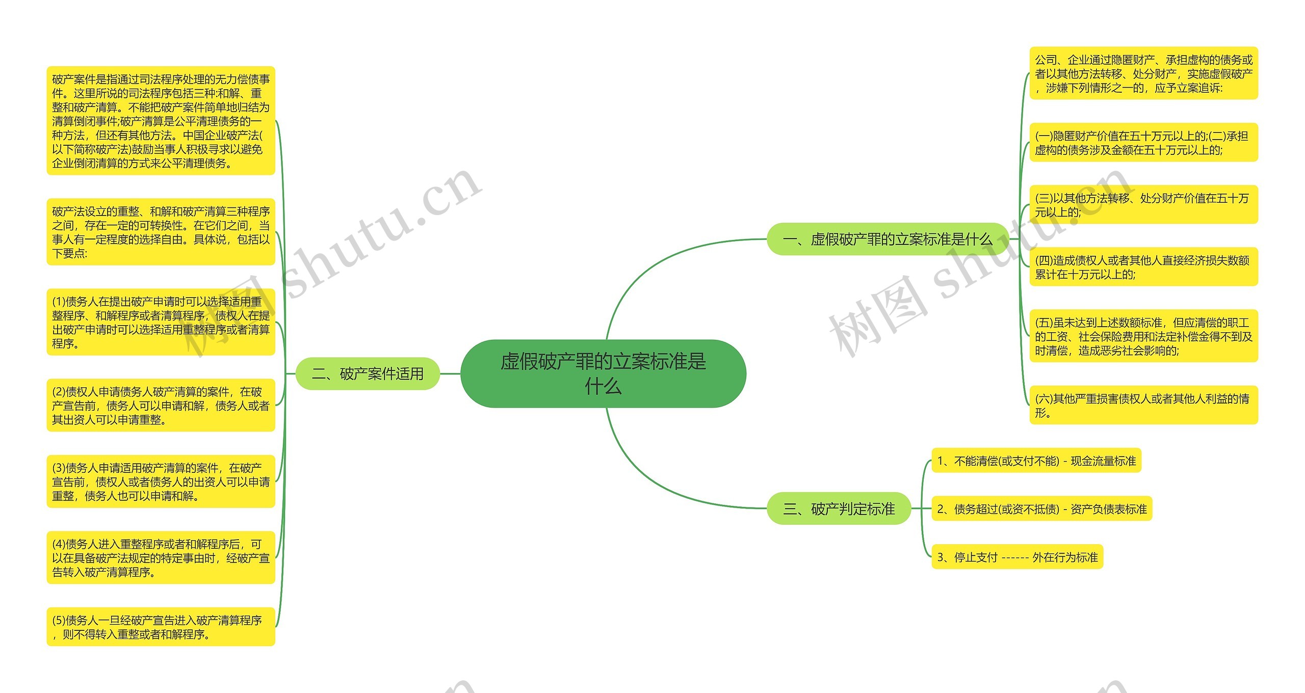 虚假破产罪的立案标准是什么思维导图