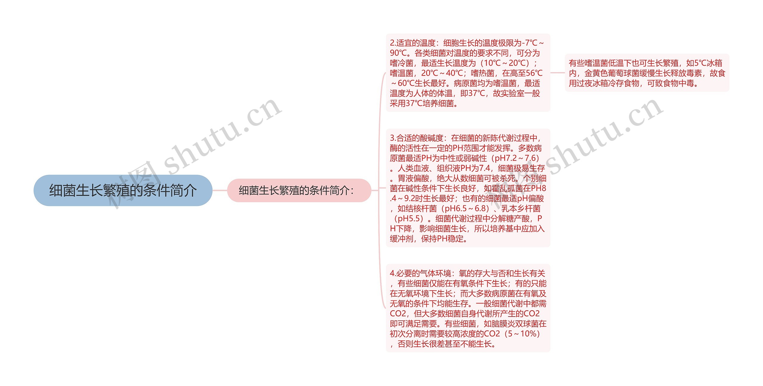 细菌生长繁殖的条件简介思维导图