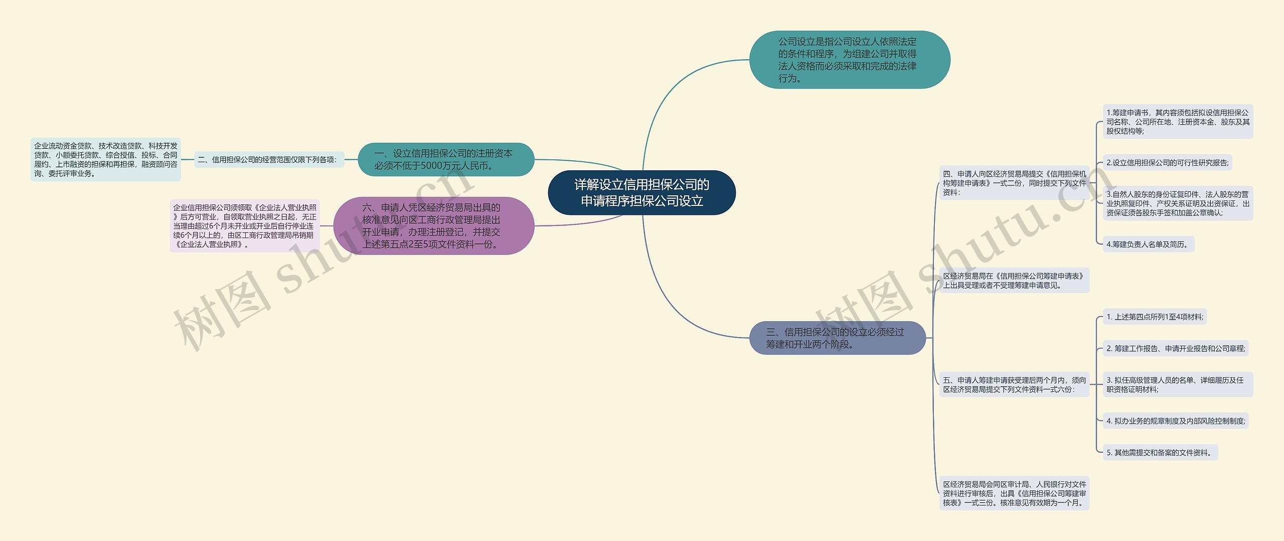 详解设立信用担保公司的申请程序担保公司设立思维导图