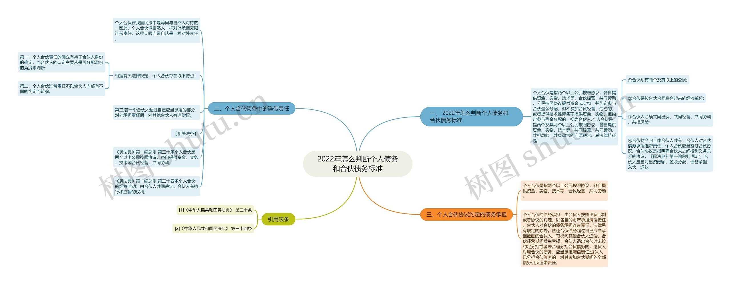 2022年怎么判断个人债务和合伙债务标准