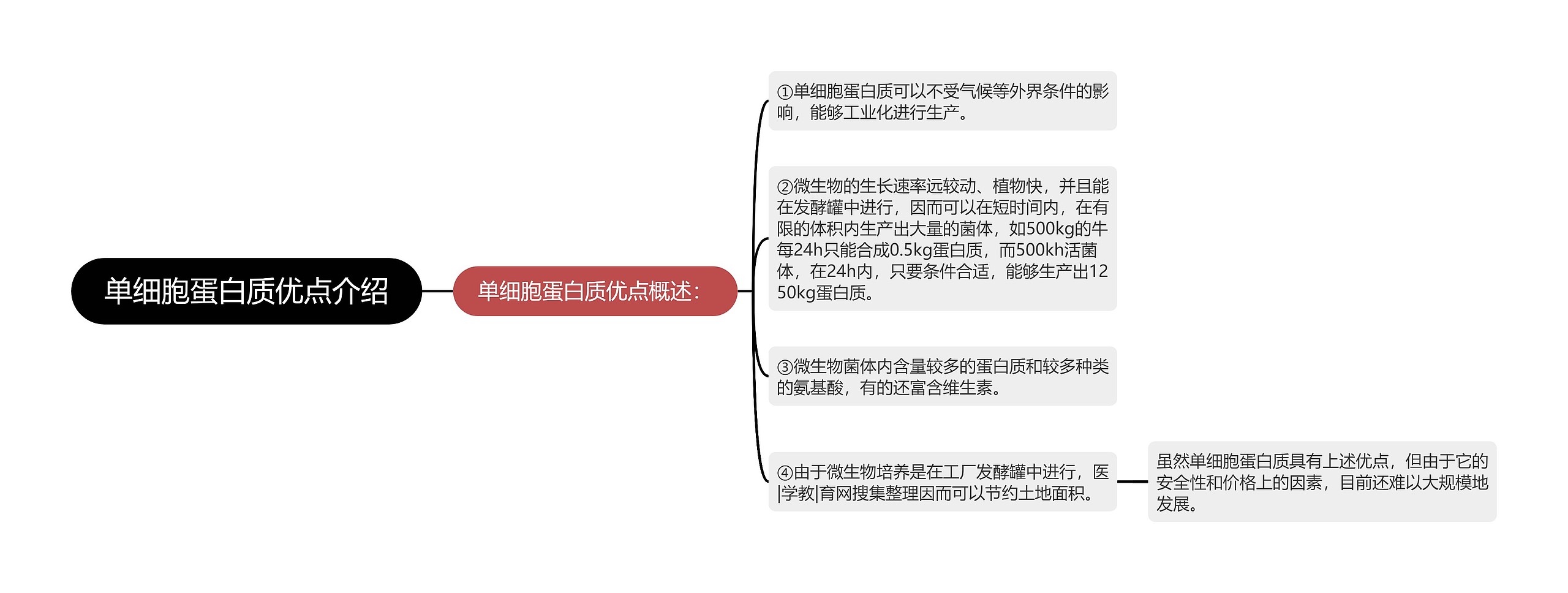 单细胞蛋白质优点介绍 单细胞蛋白质优点介绍