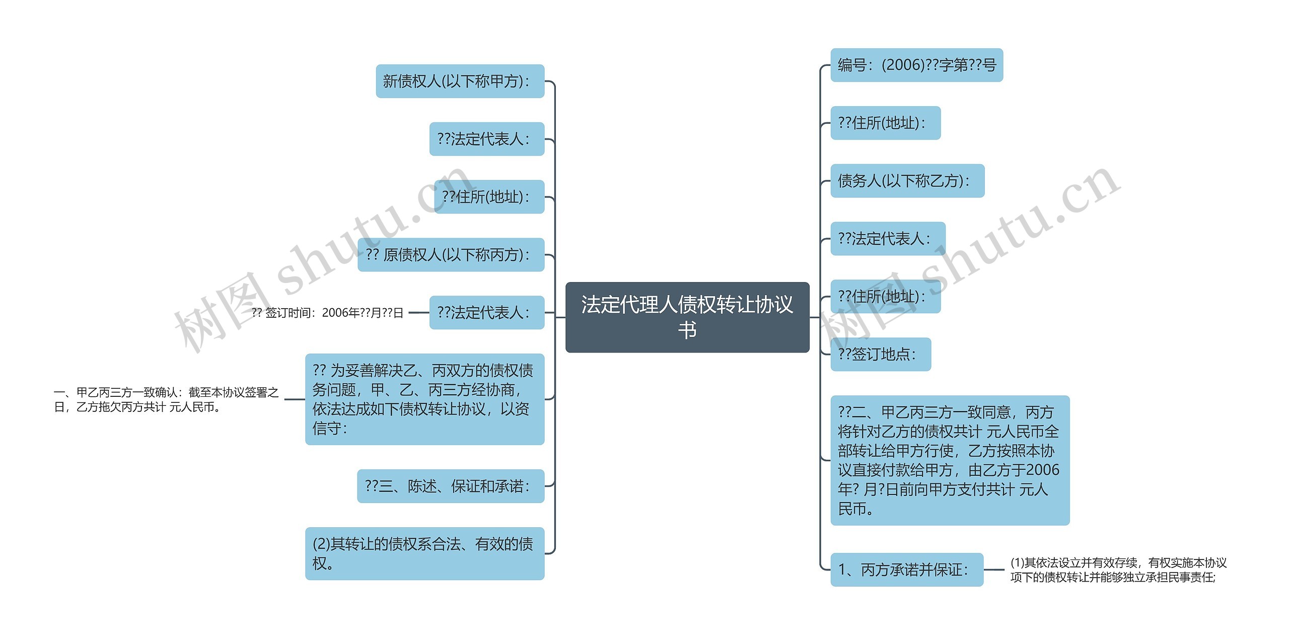 法定代理人债权转让协议书思维导图