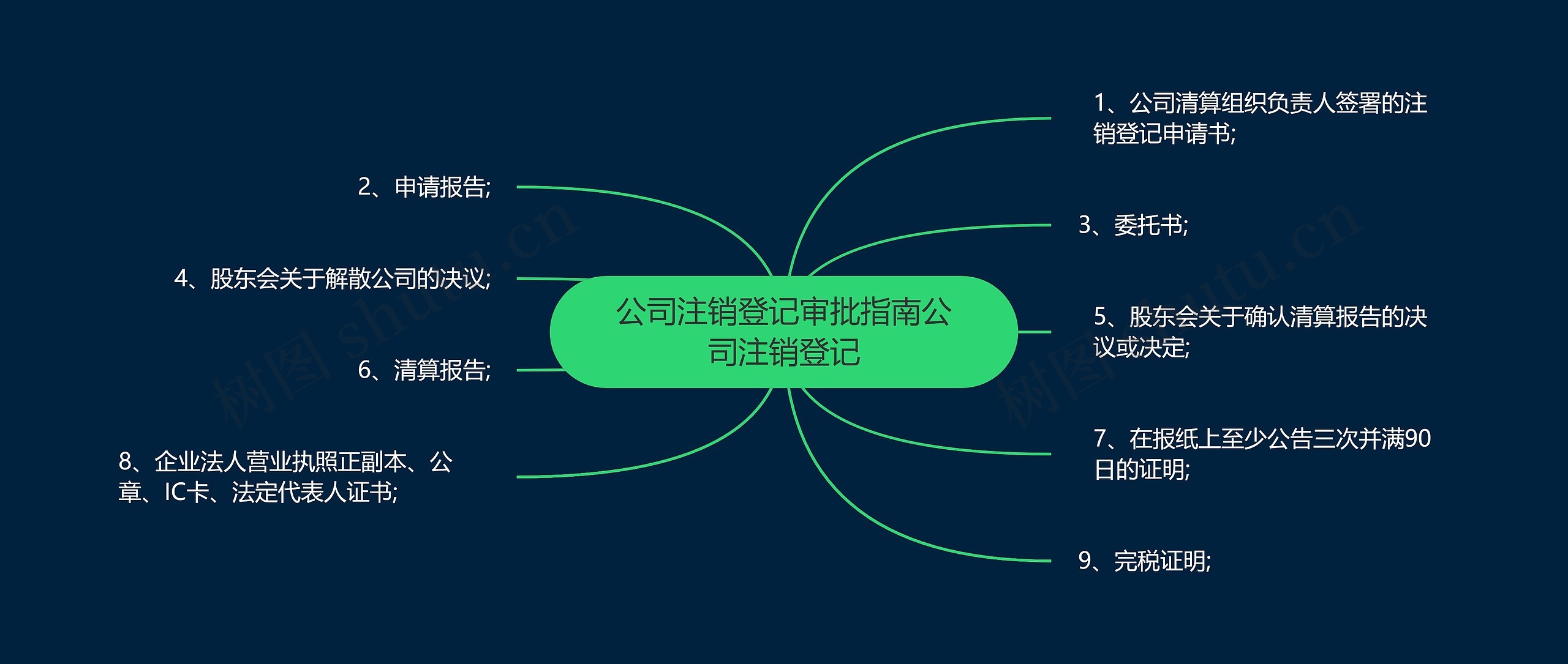 公司注销登记审批指南公司注销登记