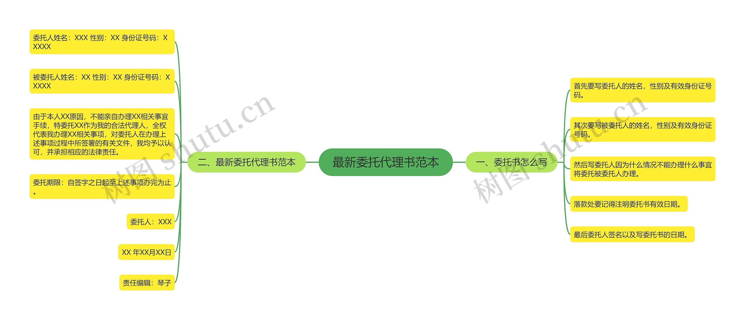 最新委托代理书范本思维导图