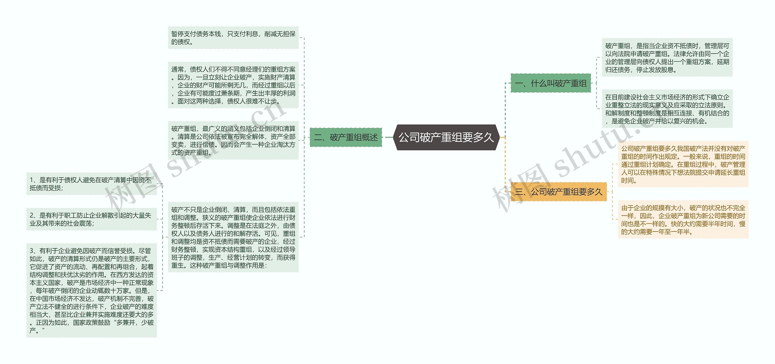 公司破产重组要多久思维导图