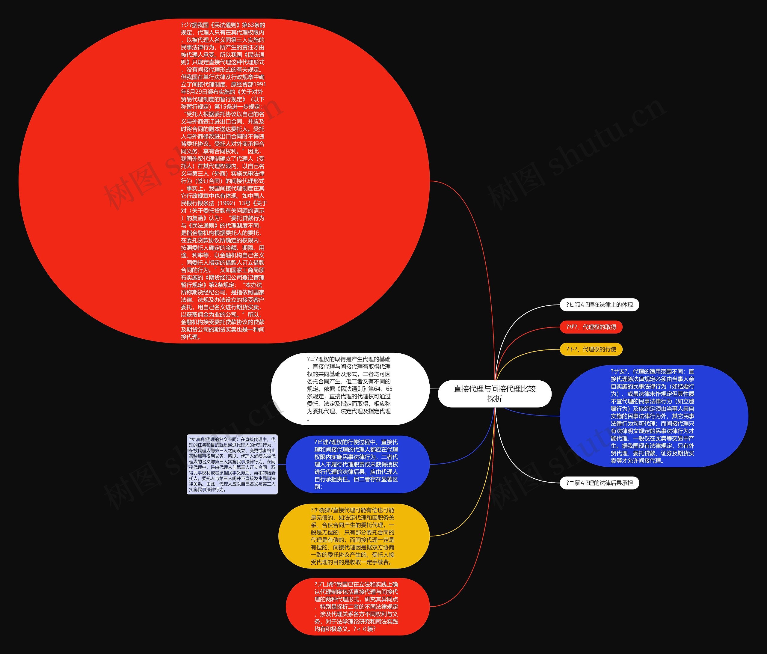 直接代理与间接代理比较探析思维导图