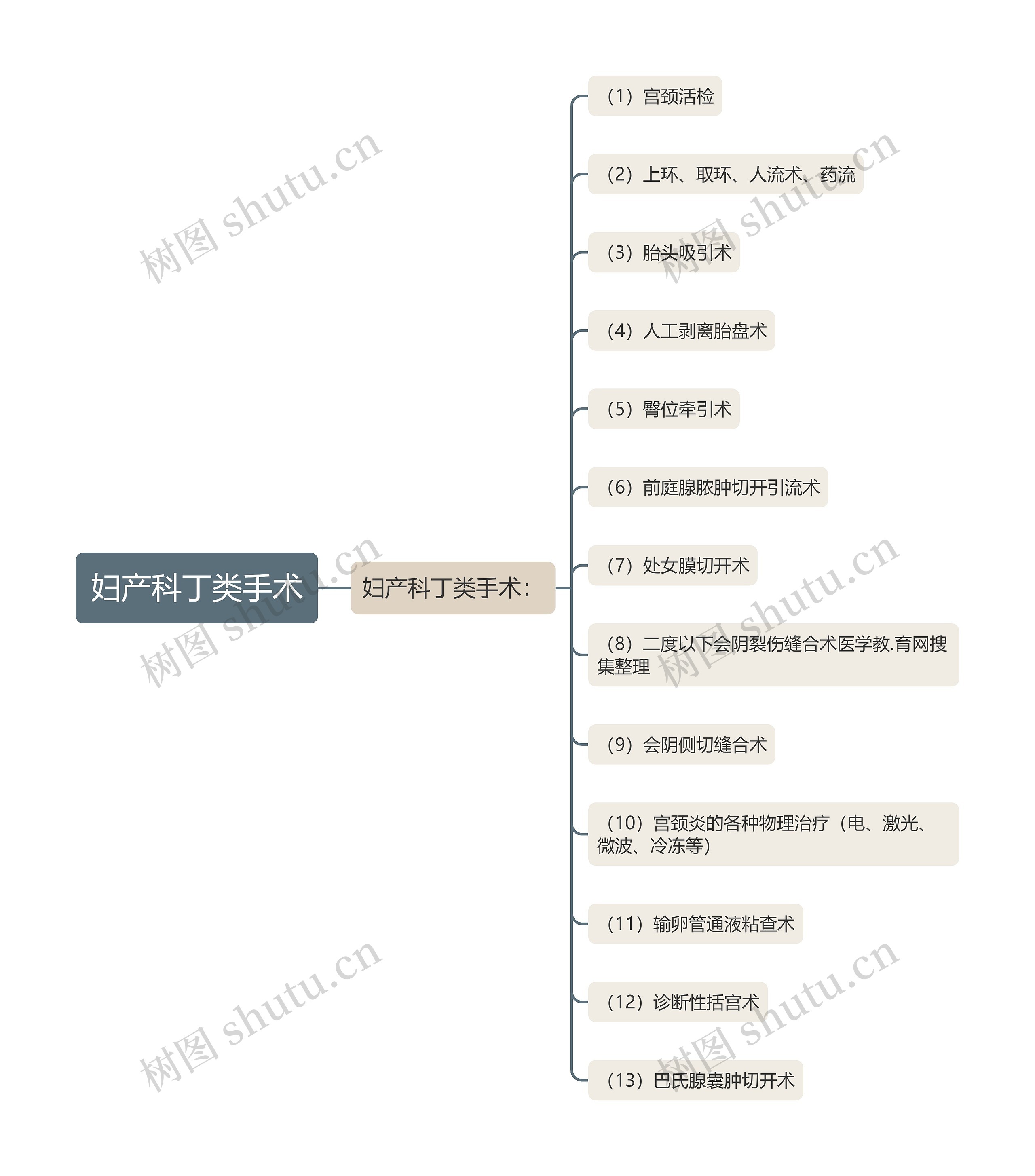 妇产科丁类手术思维导图