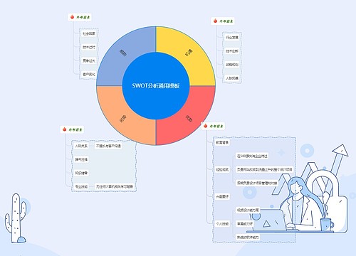 SWOT分析通用模板思维导图