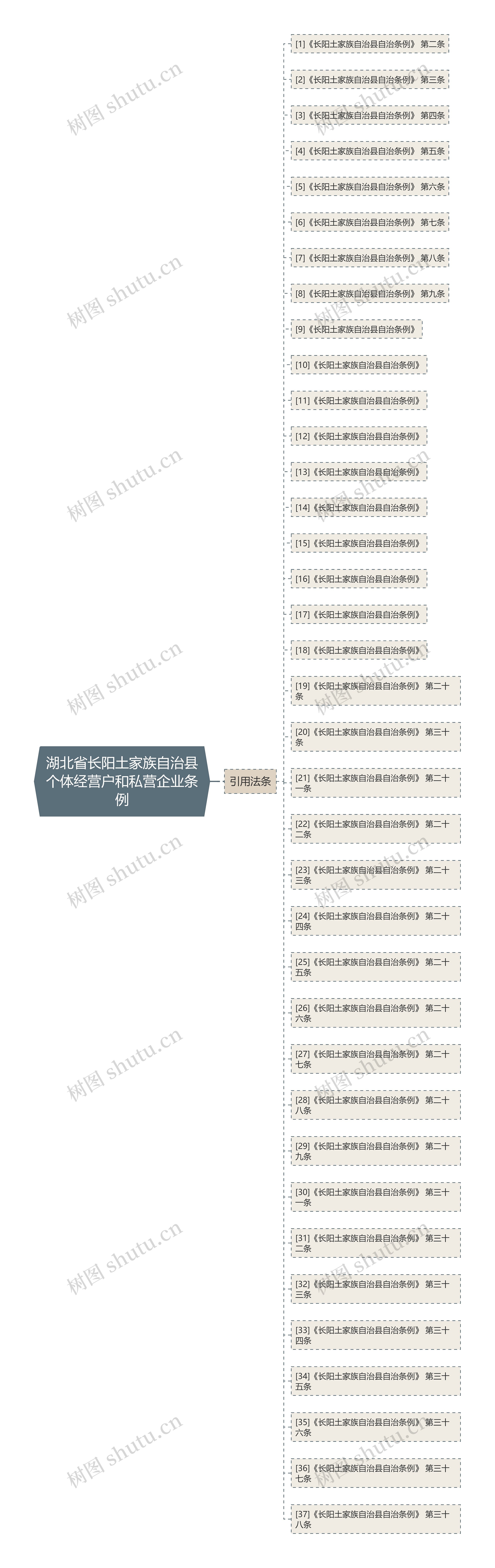 湖北省长阳土家族自治县个体经营户和私营企业条例思维导图