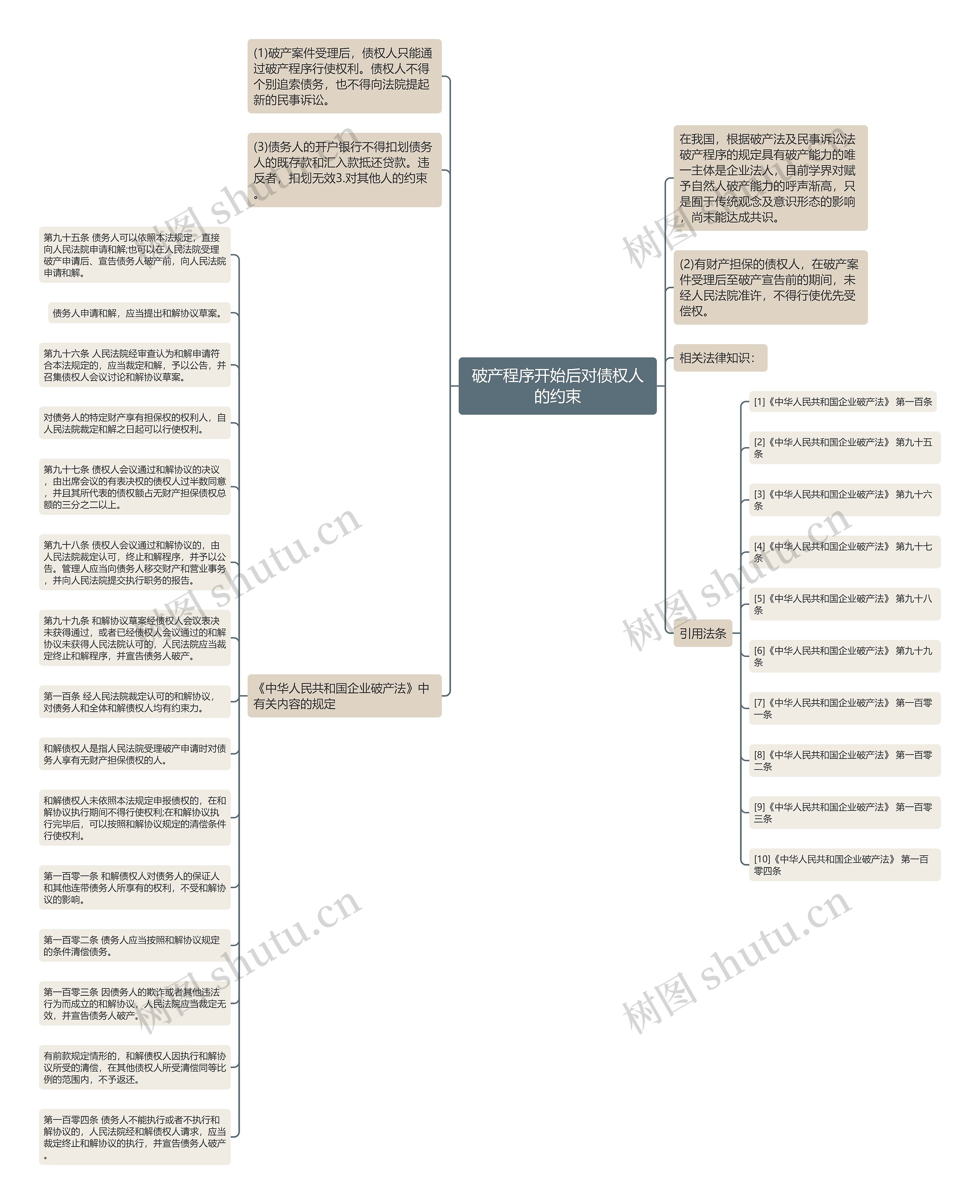 破产程序开始后对债权人的约束思维导图